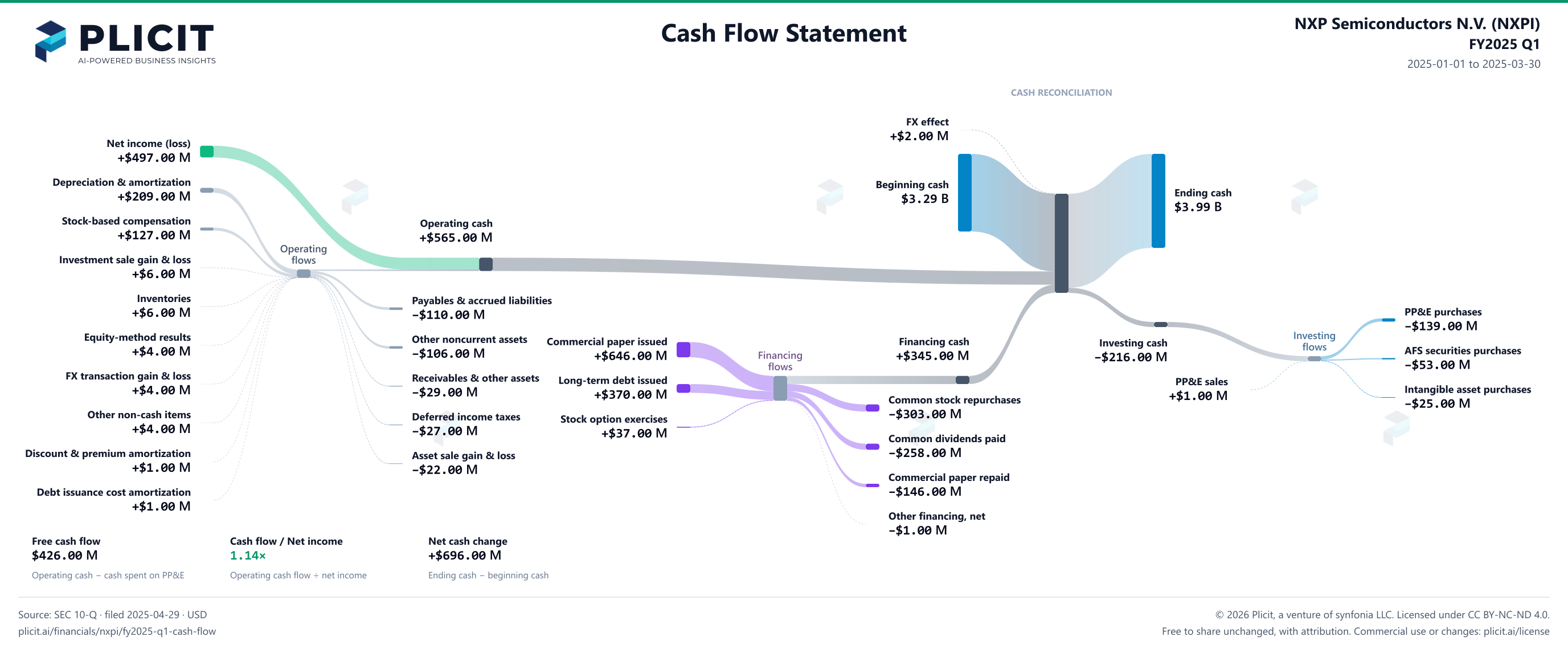 NXP Semiconductors N.V. (NXPI) FY2025 Q1 Statement of Cash Flows Sankey chart