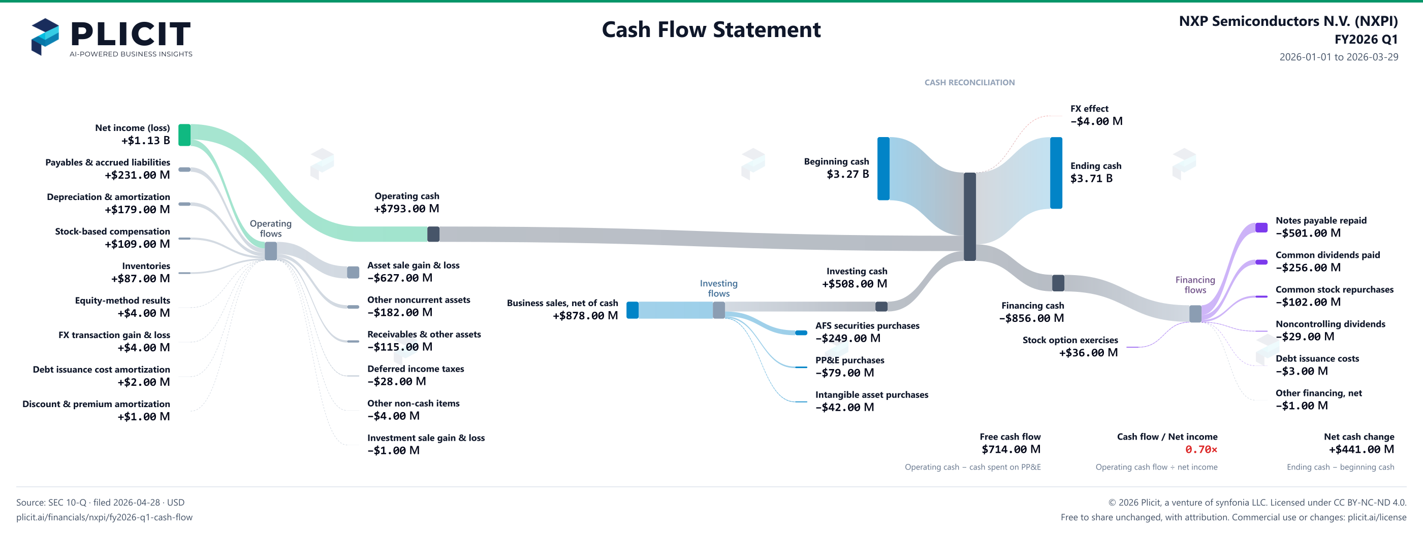NXP Semiconductors N.V. (NXPI) FY2026 Q1 Statement of Cash Flows Sankey chart
