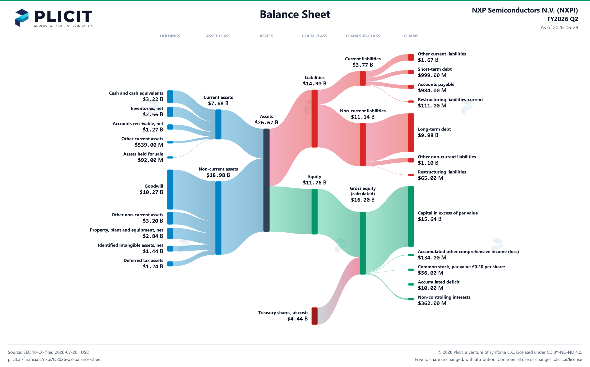 NXP Semiconductors N.V. (NXPI) FY2026 Q2 Balance Sheet Sankey chart