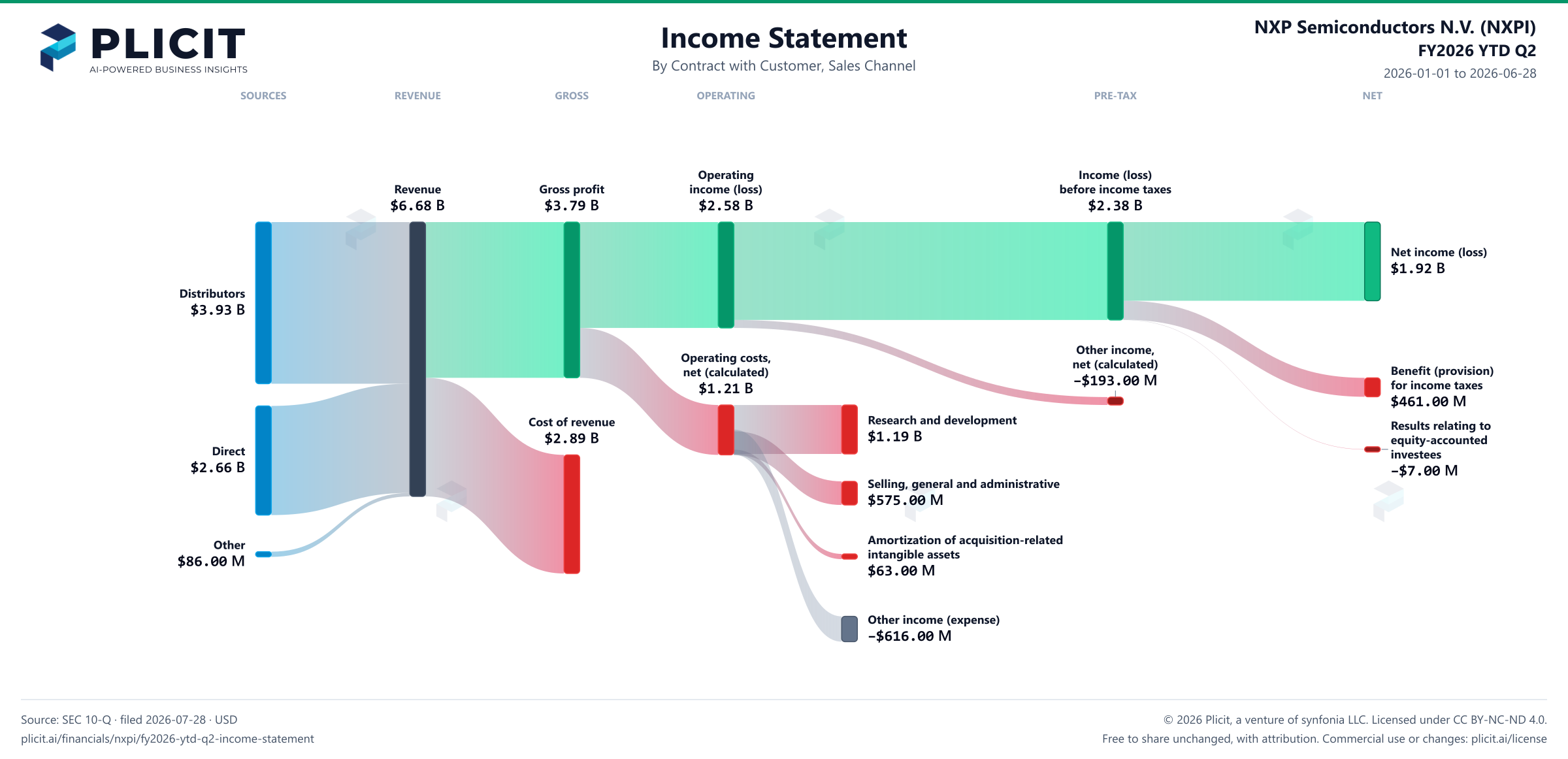 NXP Semiconductors N.V. (NXPI) FY2026 YTD Q2 P&L / Income Statement Sankey chart