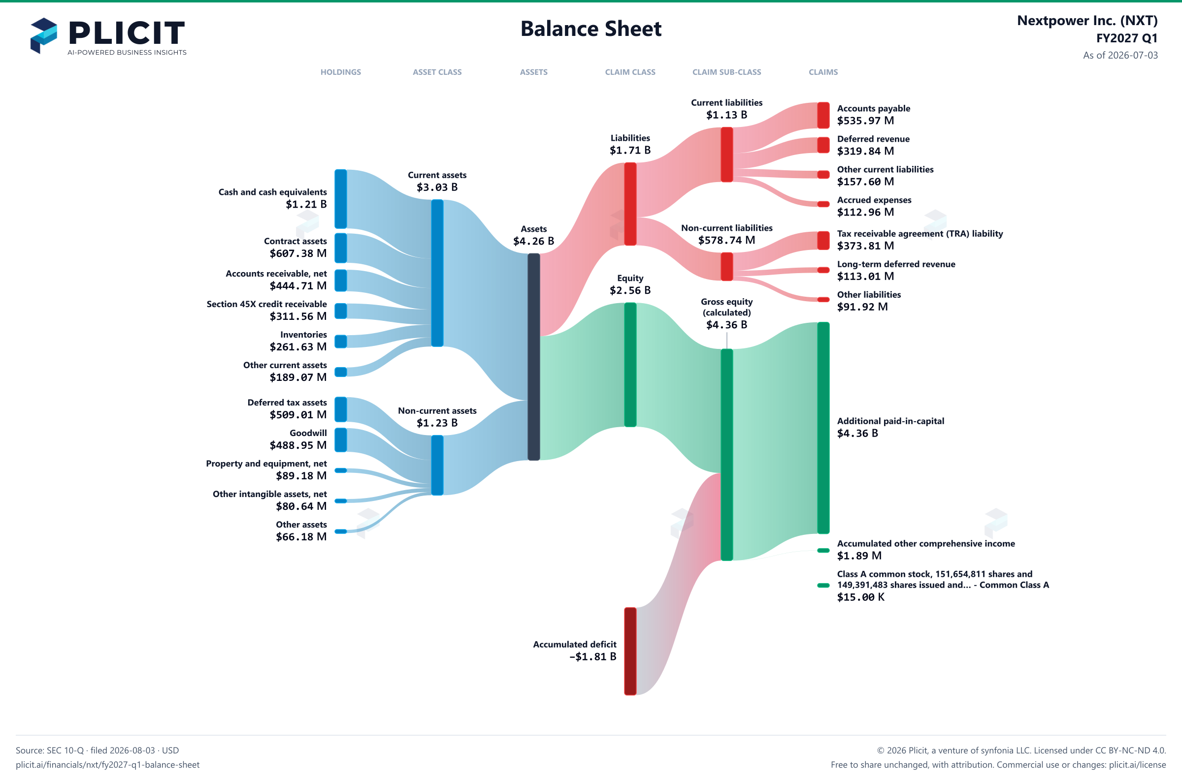 Nextpower Inc. (NXT) FY2027 Q1 Balance Sheet Sankey chart