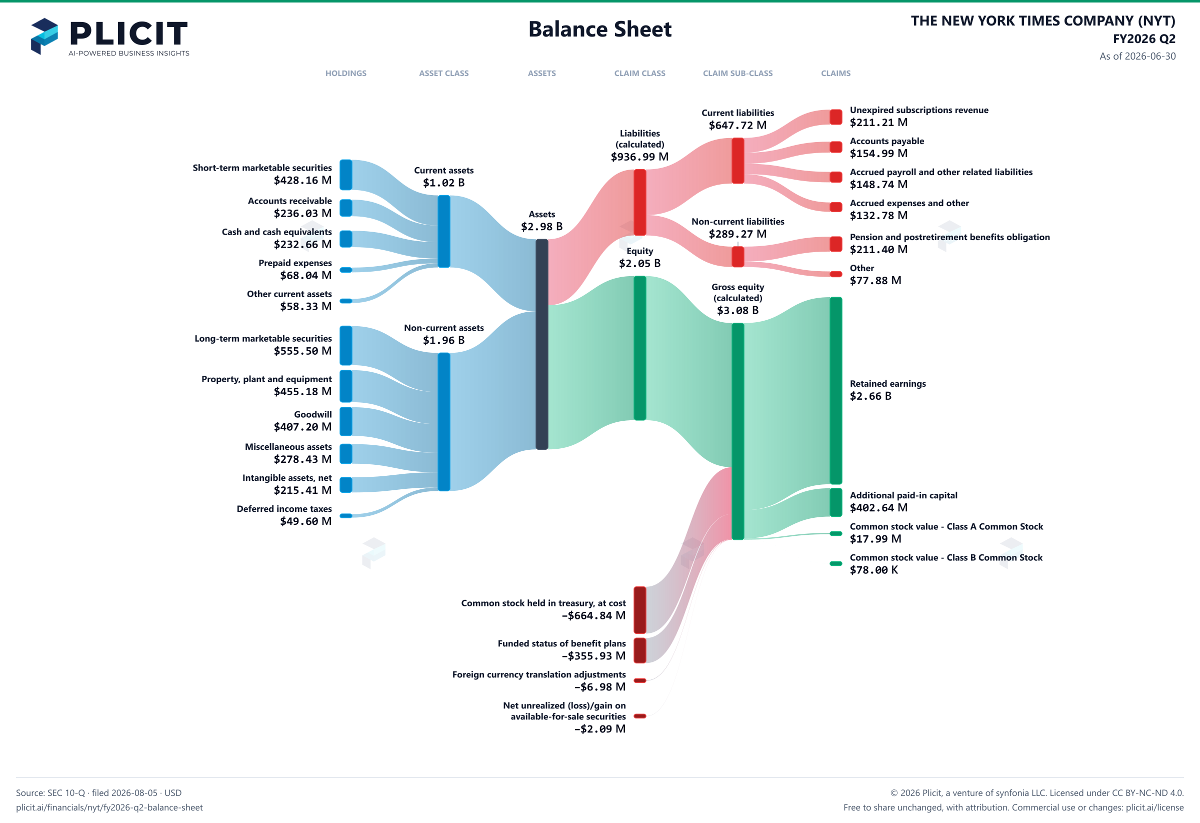 THE NEW YORK TIMES COMPANY (NYT) FY2026 Q2 Balance Sheet Sankey chart