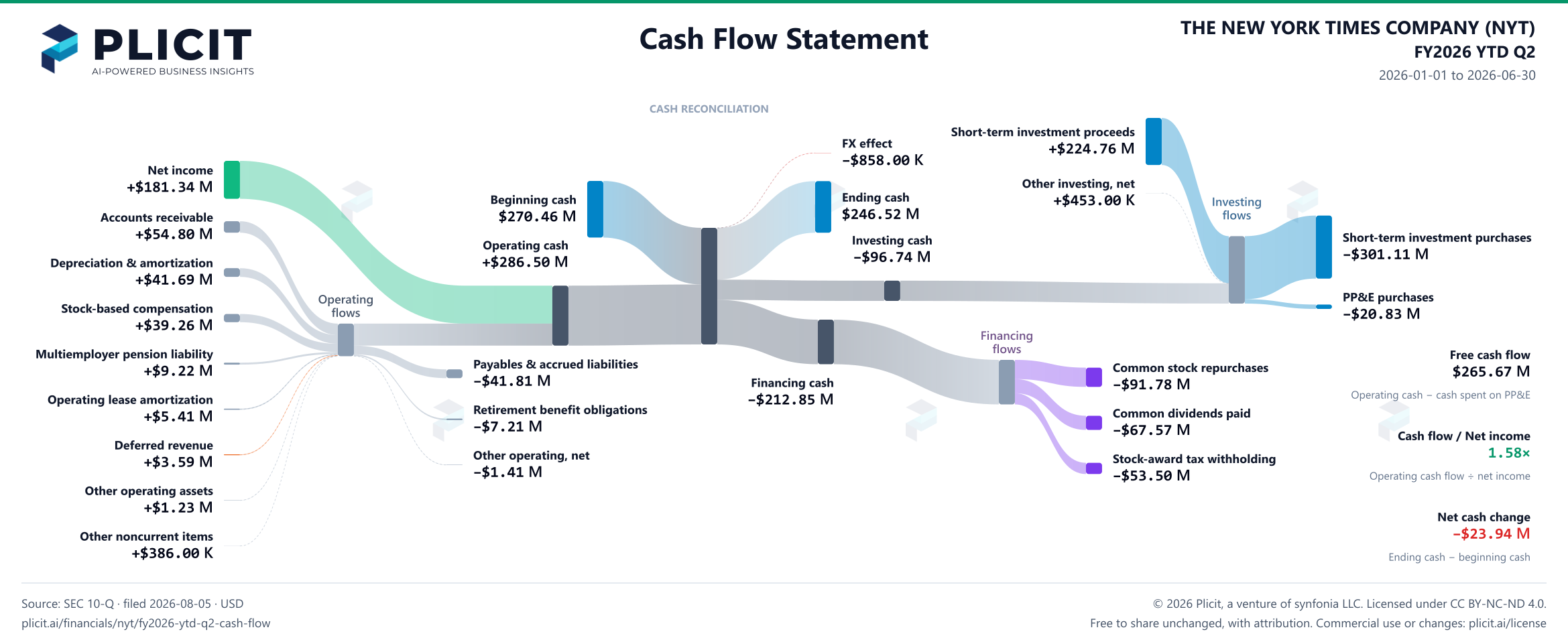 THE NEW YORK TIMES COMPANY (NYT) FY2026 YTD Q2 Statement of Cash Flows Sankey chart