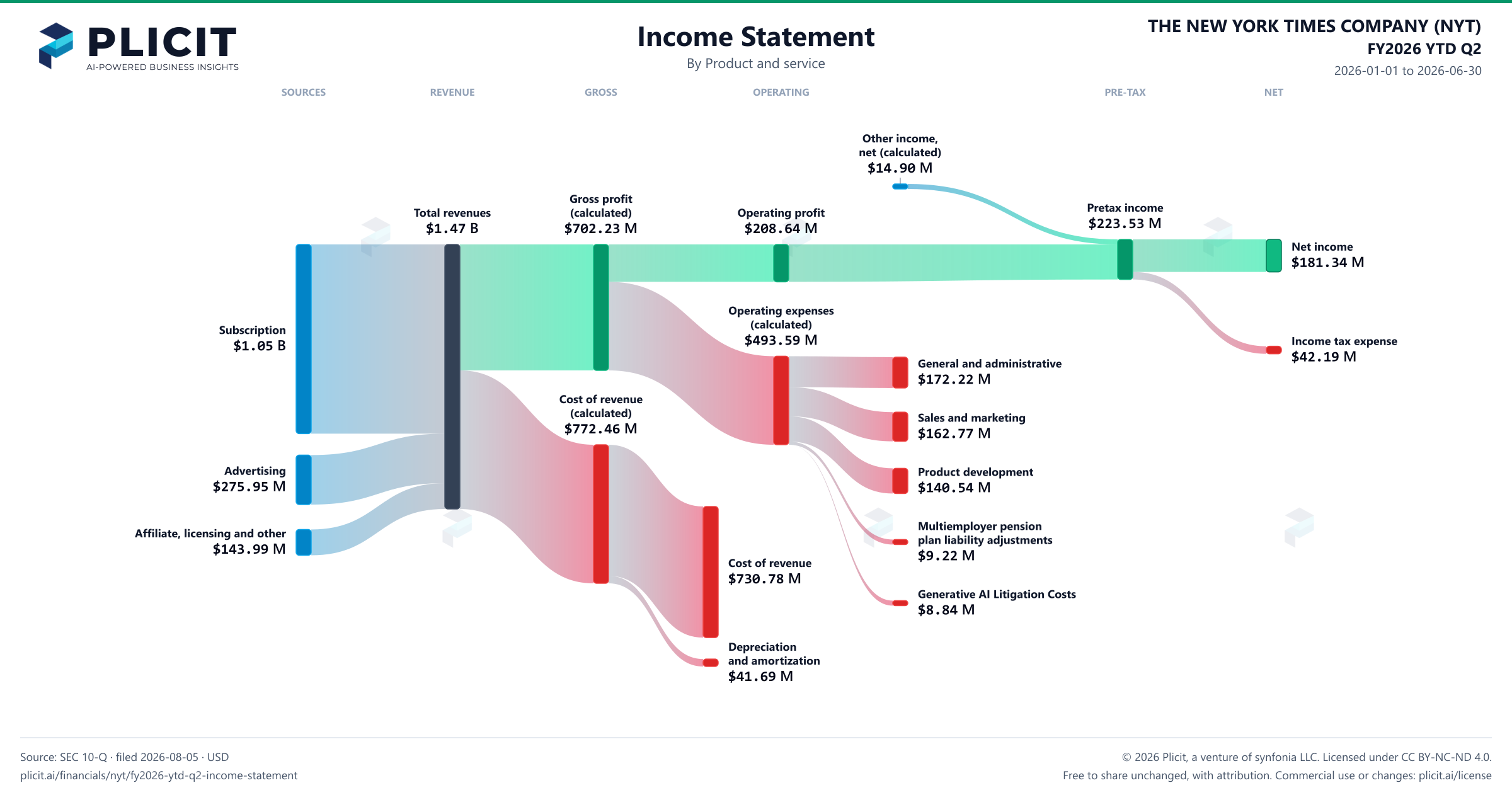 THE NEW YORK TIMES COMPANY (NYT) FY2026 YTD Q2 P&L / Income Statement Sankey chart
