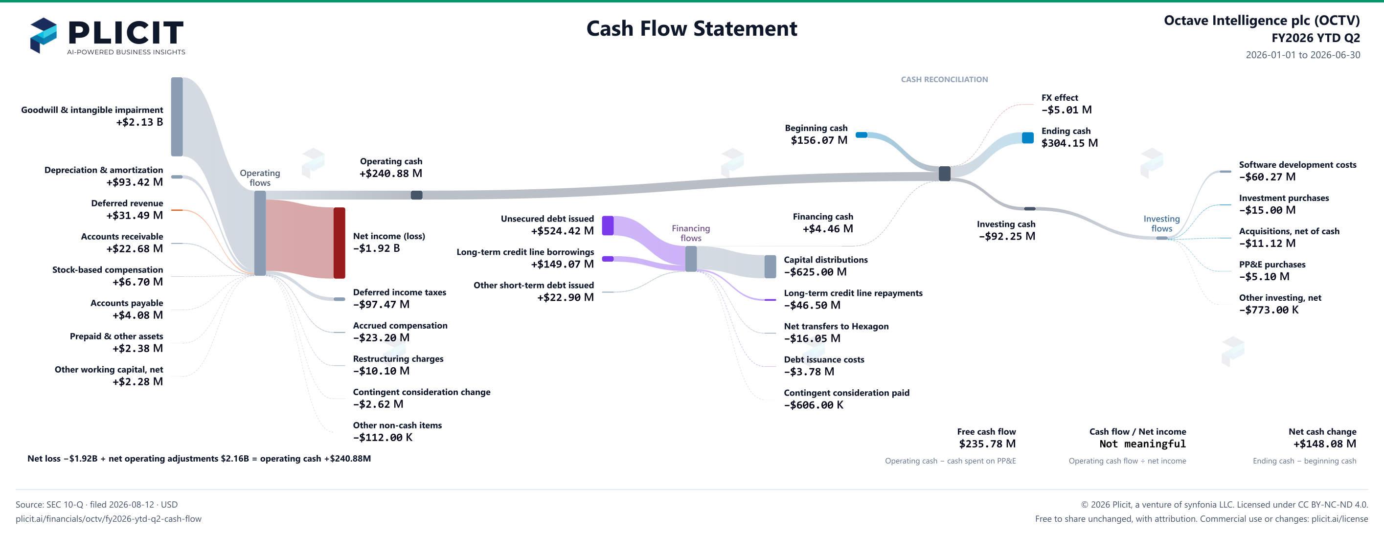 Octave Intelligence plc (OCTV) FY2026 YTD Q2 Statement of Cash Flows Sankey chart