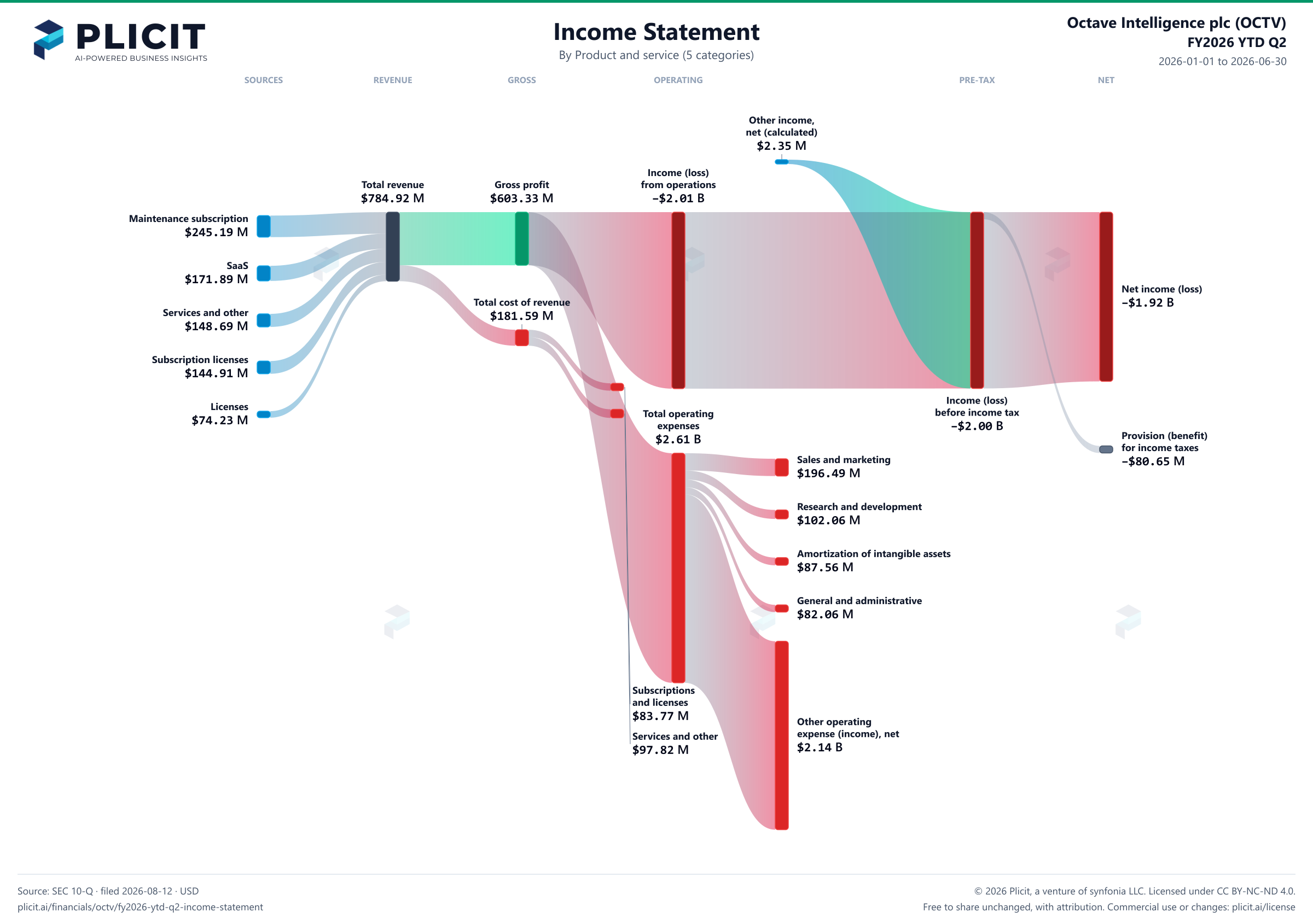 Octave Intelligence plc (OCTV) FY2026 YTD Q2 P&L / Income Statement Sankey chart, Product and service (5 categories) view