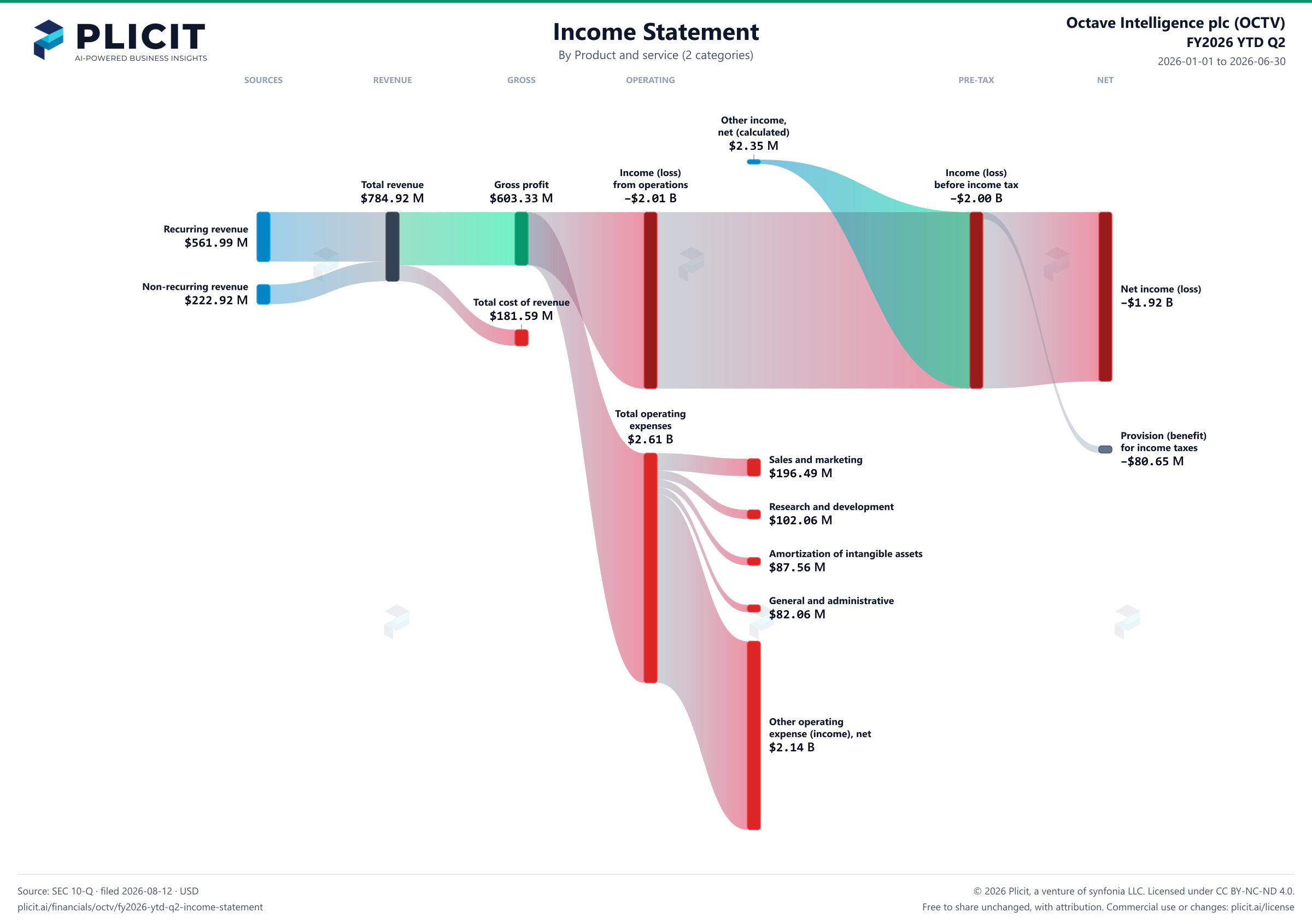Octave Intelligence plc (OCTV) FY2026 YTD Q2 Revenue by Product and Service (2 categories) Sankey chart