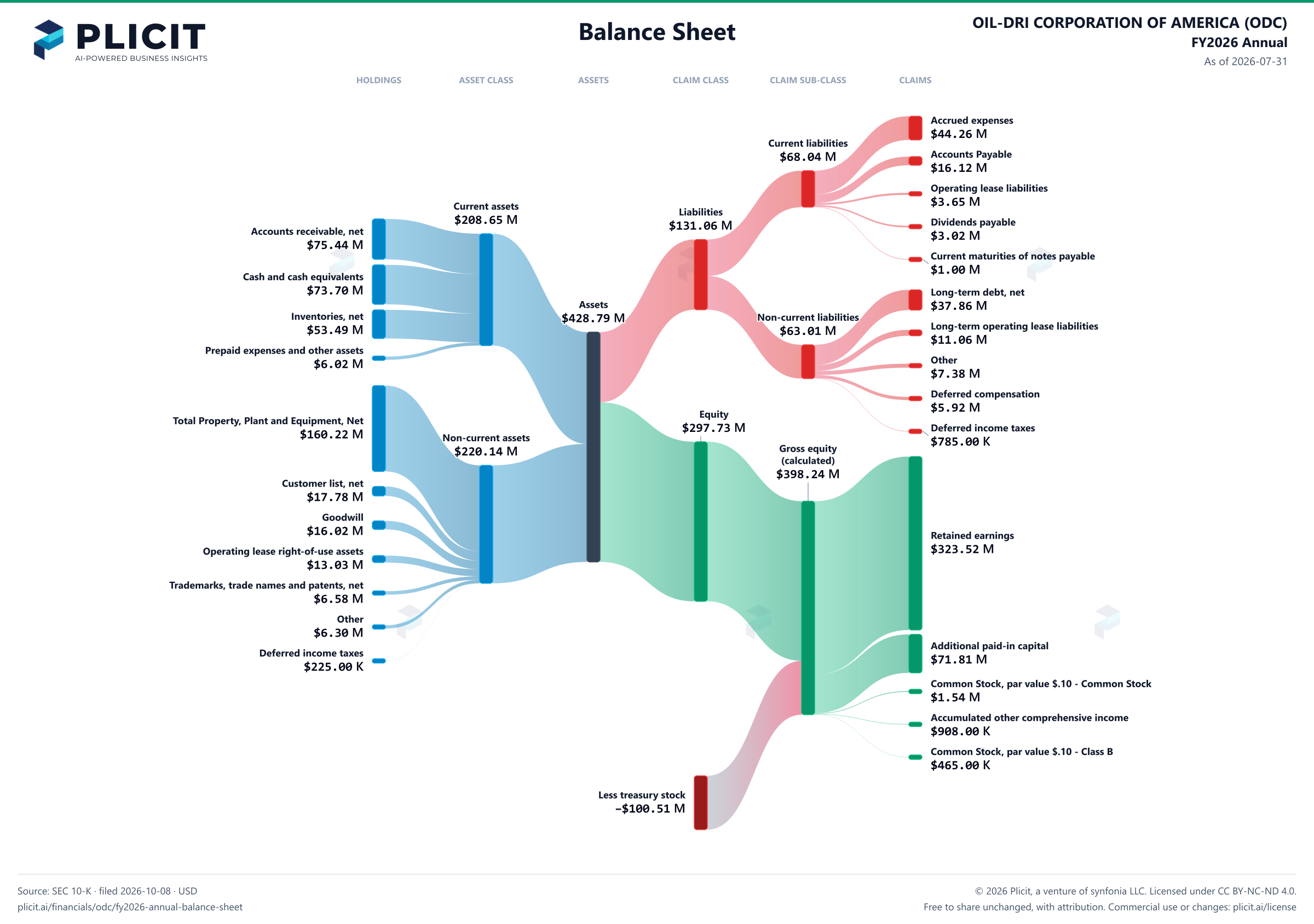 OIL-DRI CORPORATION OF AMERICA (ODC) FY2026 Annual Balance Sheet Sankey chart