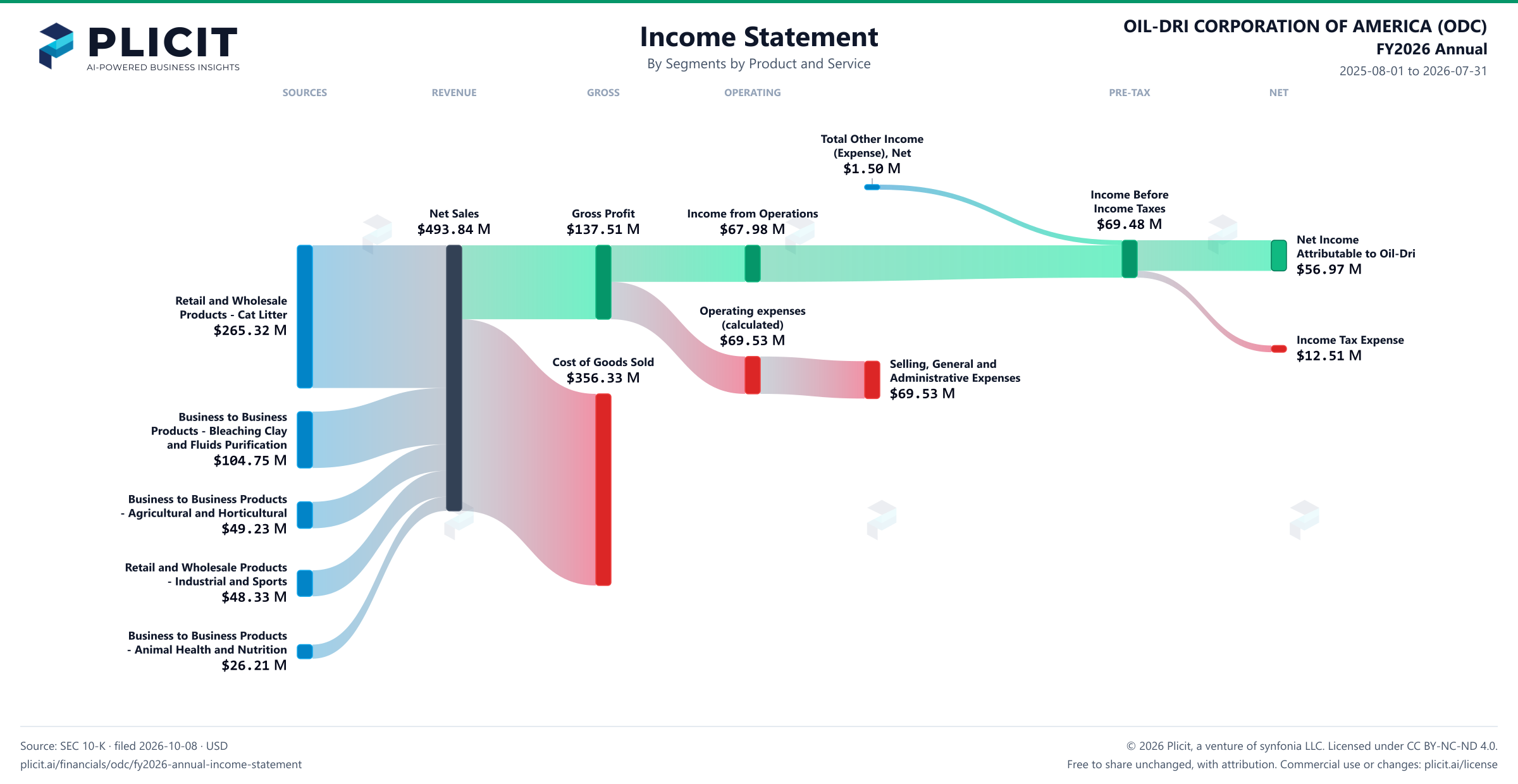 OIL-DRI CORPORATION OF AMERICA (ODC) FY2026 Annual P&L / Income Statement Sankey chart, Segments by Product and Service view