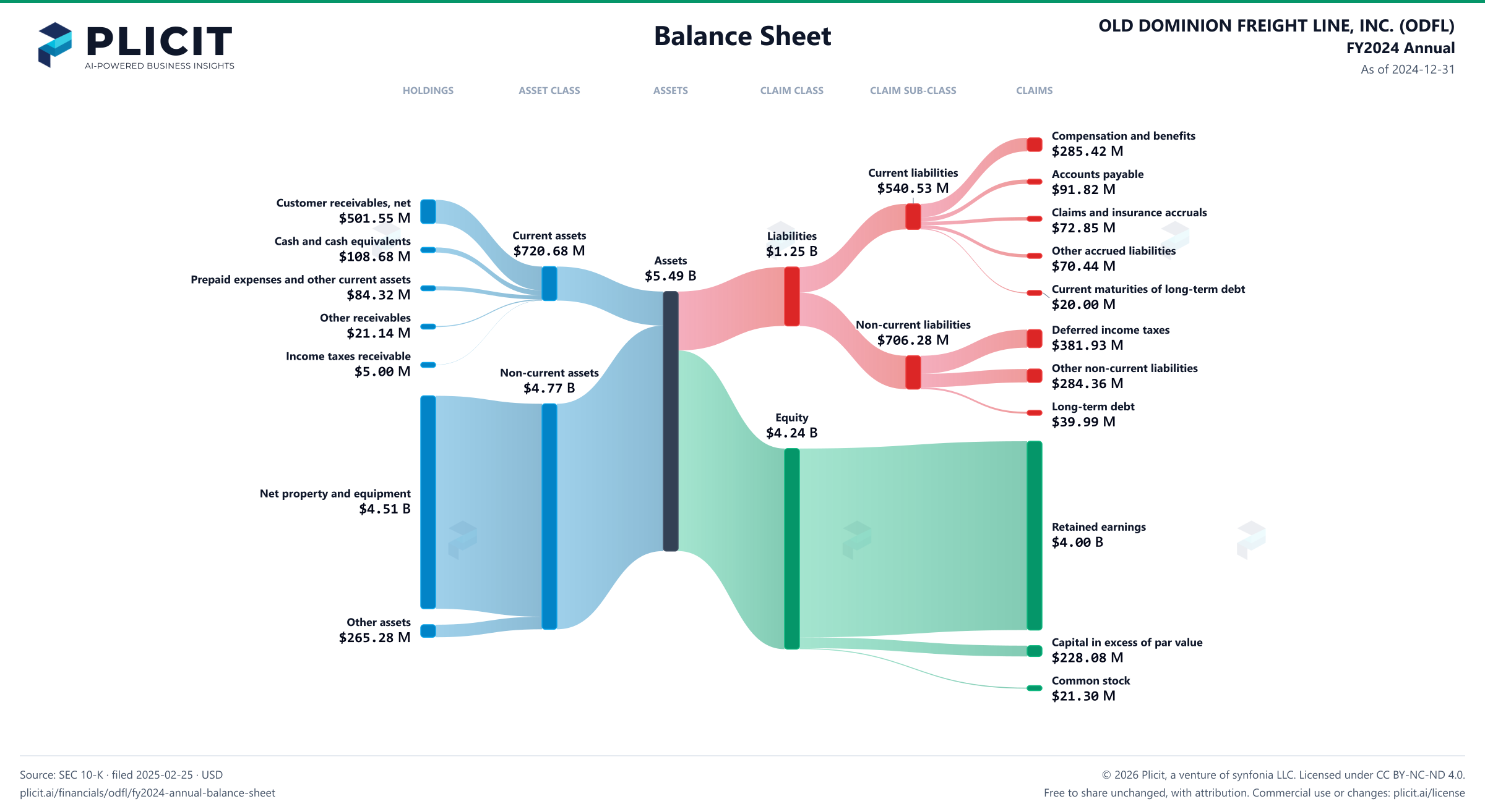 OLD DOMINION FREIGHT LINE, INC. (ODFL) FY2024 Annual Balance Sheet Sankey chart