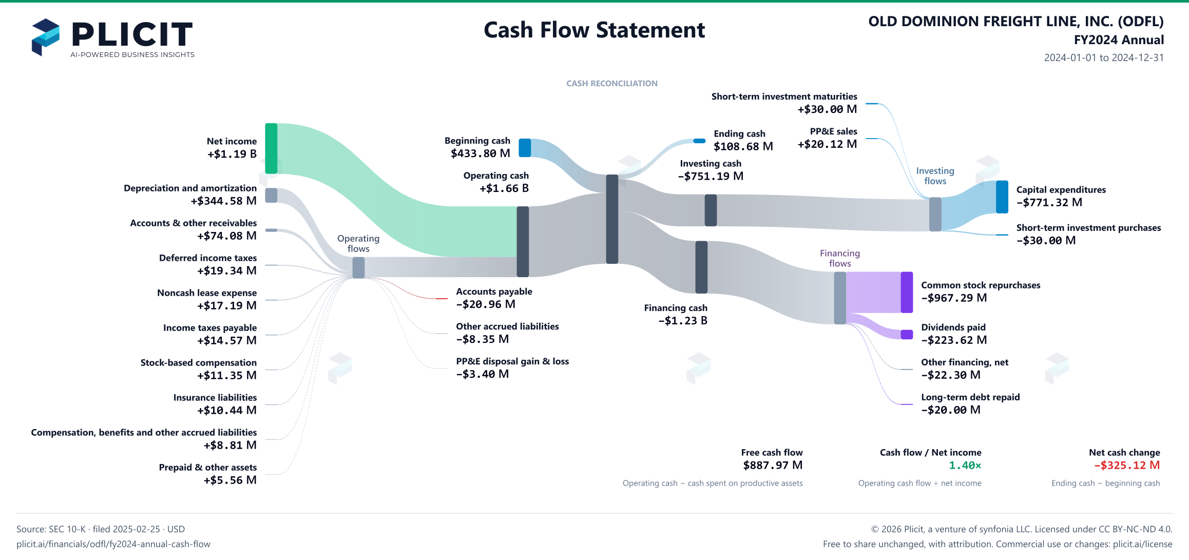OLD DOMINION FREIGHT LINE, INC. (ODFL) FY2024 Annual Statement of Cash Flows Sankey chart