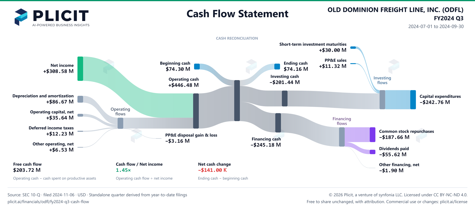 OLD DOMINION FREIGHT LINE, INC. (ODFL) FY2024 Q3 Statement of Cash Flows Sankey chart