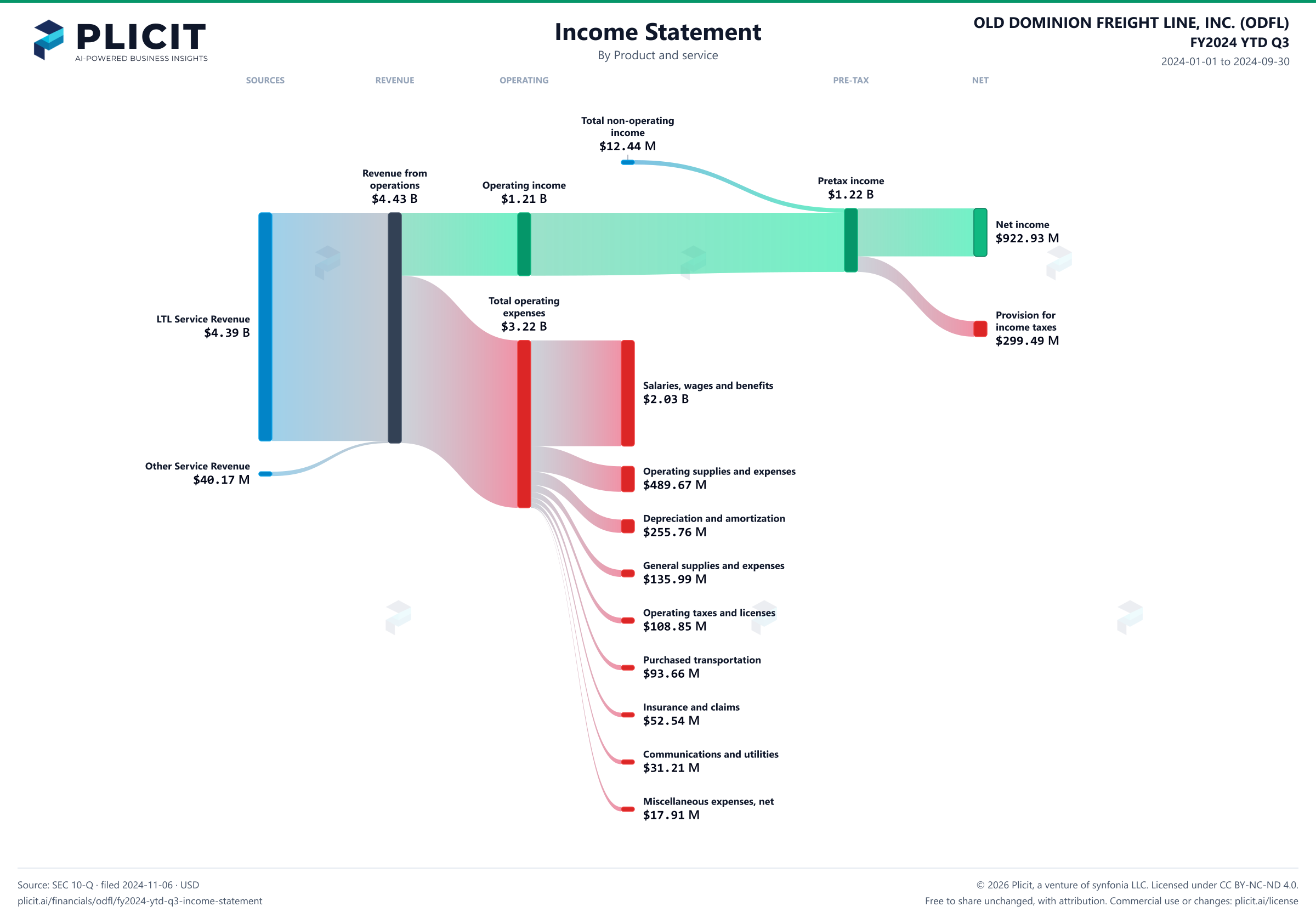 OLD DOMINION FREIGHT LINE, INC. (ODFL) FY2024 YTD Q3 P&L / Income Statement Sankey chart