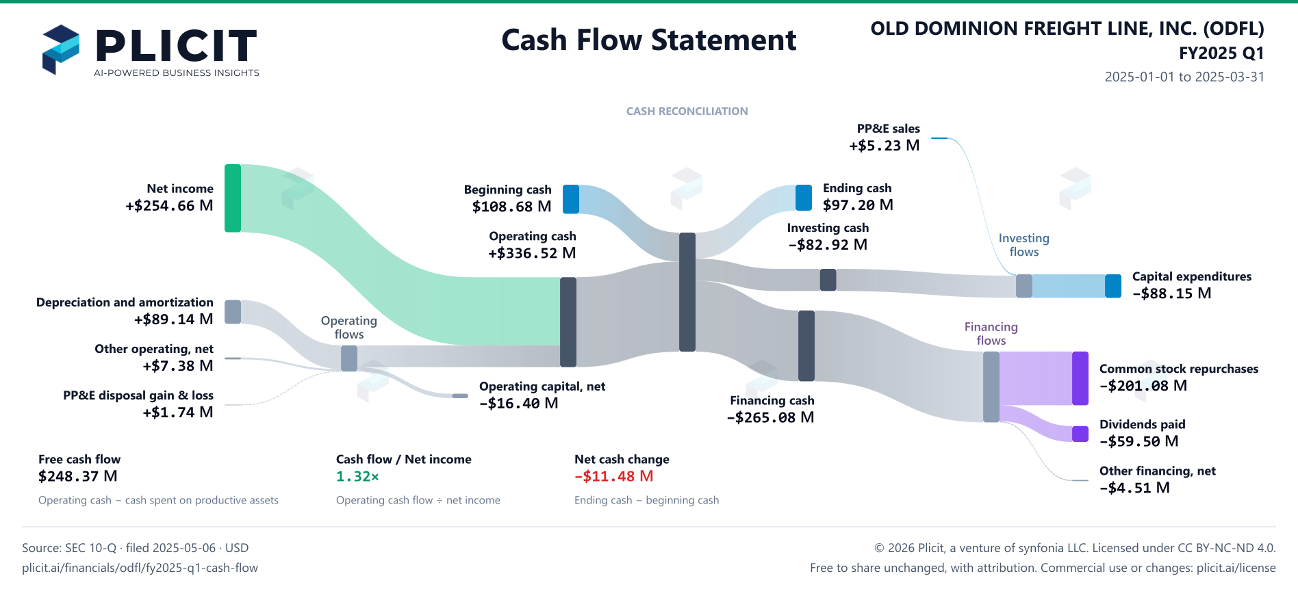 OLD DOMINION FREIGHT LINE, INC. (ODFL) FY2025 Q1 Statement of Cash Flows Sankey chart