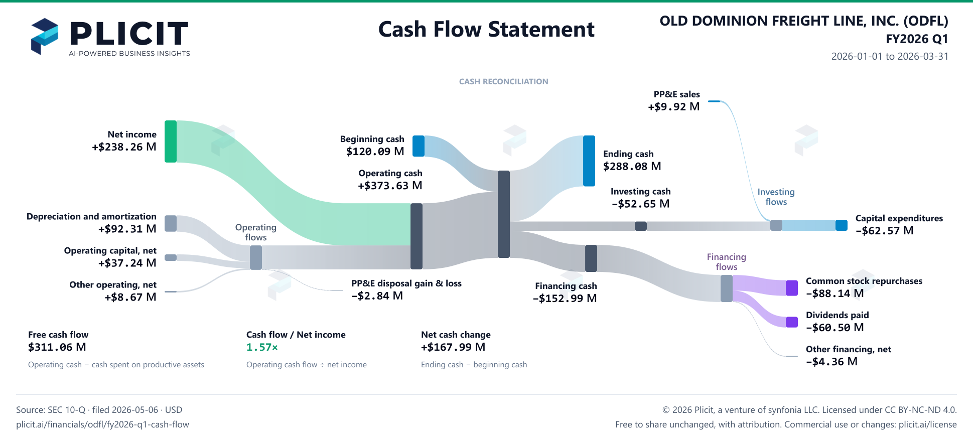 OLD DOMINION FREIGHT LINE, INC. (ODFL) FY2026 Q1 Statement of Cash Flows Sankey chart