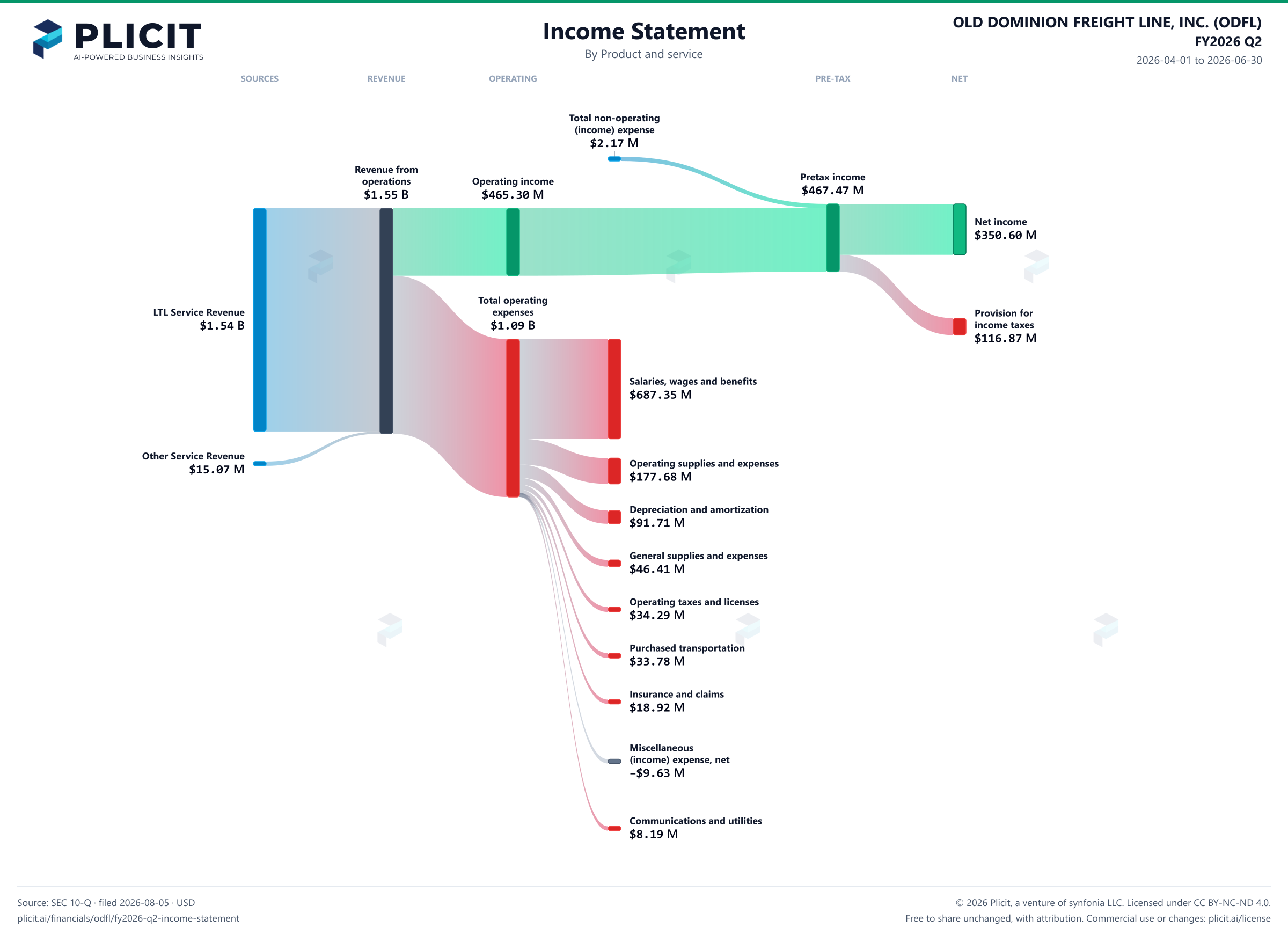 OLD DOMINION FREIGHT LINE, INC. (ODFL) FY2026 Q2 P&L / Income Statement Sankey chart