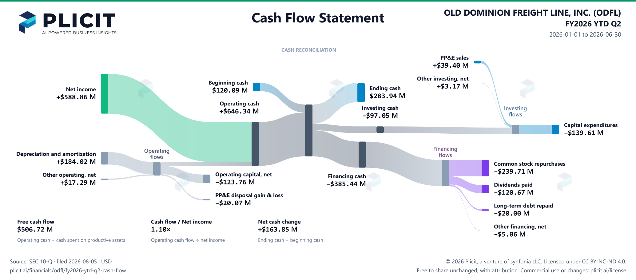 OLD DOMINION FREIGHT LINE, INC. (ODFL) FY2026 YTD Q2 Statement of Cash Flows Sankey chart