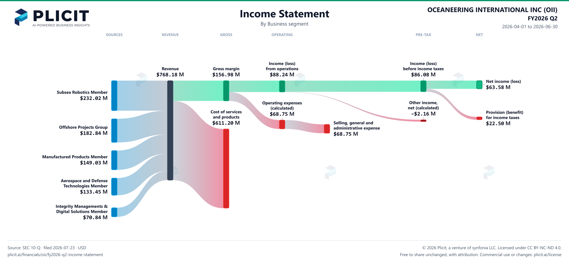 OCEANEERING INTERNATIONAL INC (OII) FY2026 Q2 P&L / Income Statement Sankey chart, Business segment view