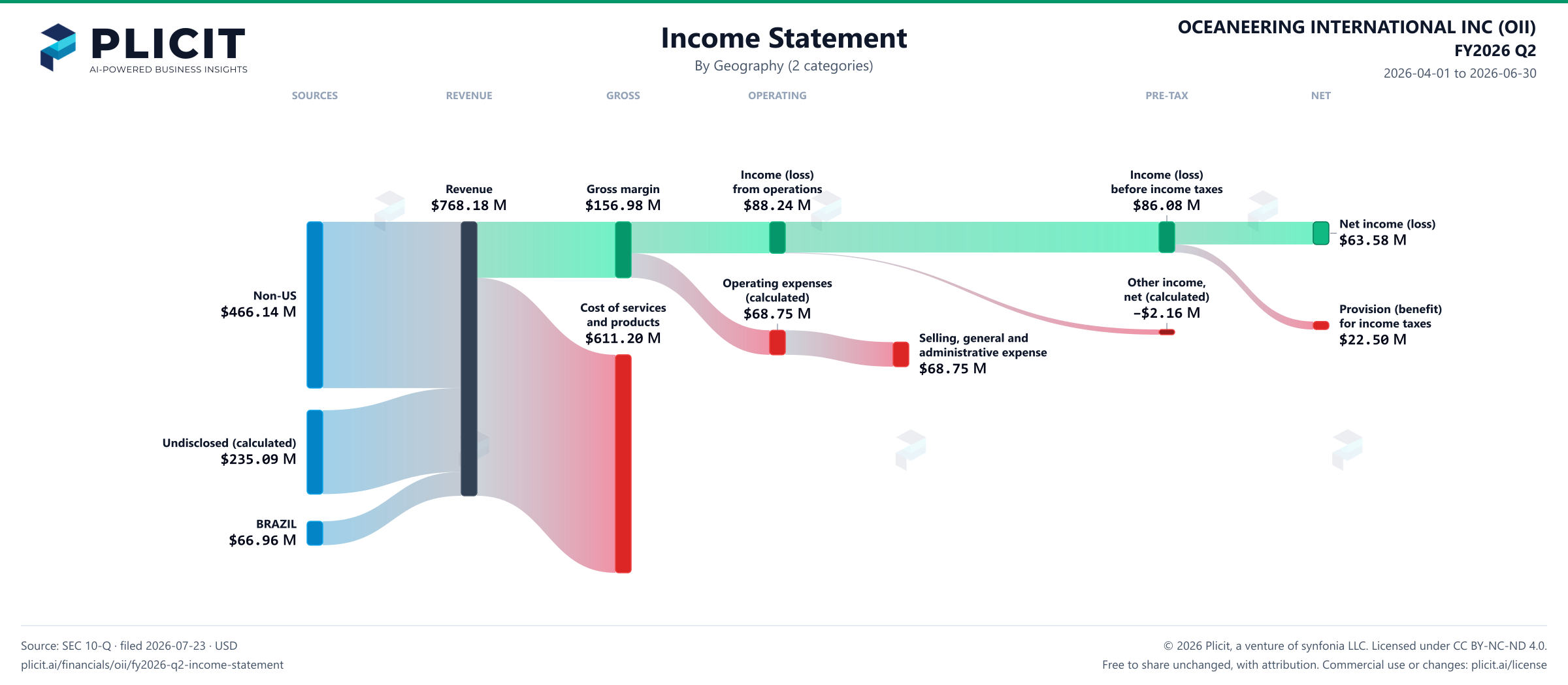 OCEANEERING INTERNATIONAL INC (OII) FY2026 Q2 Revenue by Geography (2 categories) Sankey chart