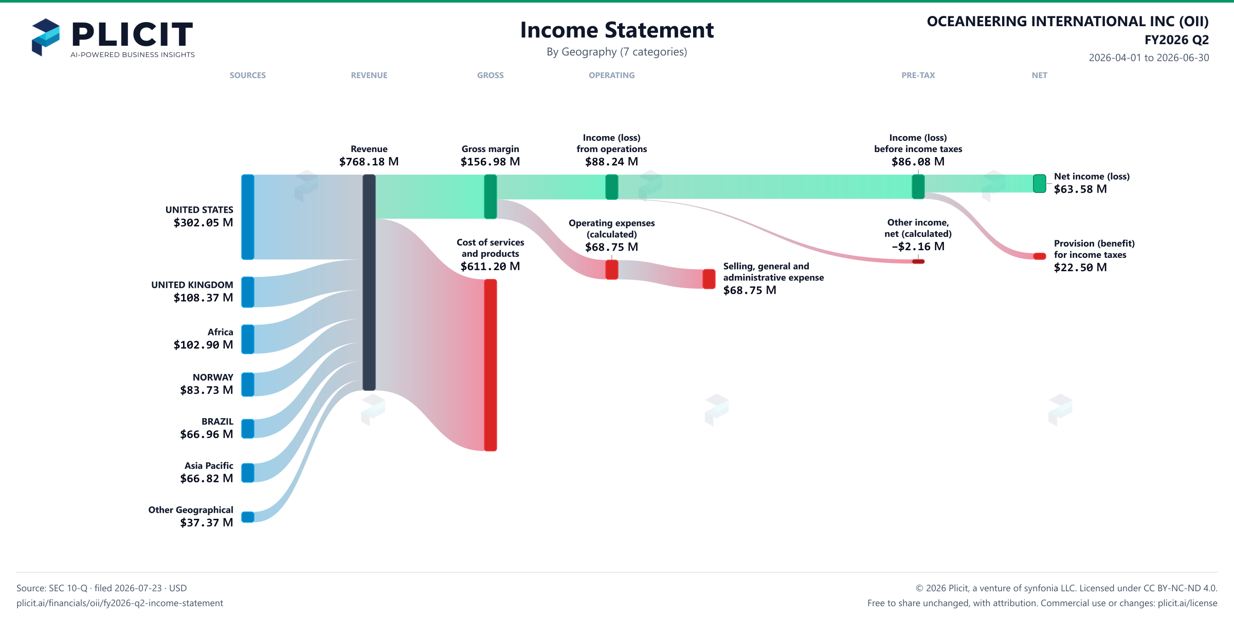 OCEANEERING INTERNATIONAL INC (OII) FY2026 Q2 Revenue by Geography (7 categories) Sankey chart