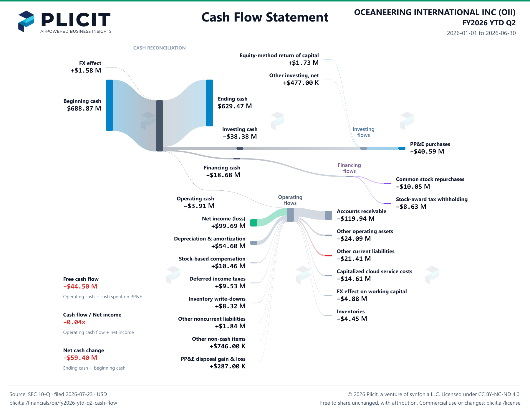 OCEANEERING INTERNATIONAL INC (OII) FY2026 YTD Q2 Statement of Cash Flows Sankey chart