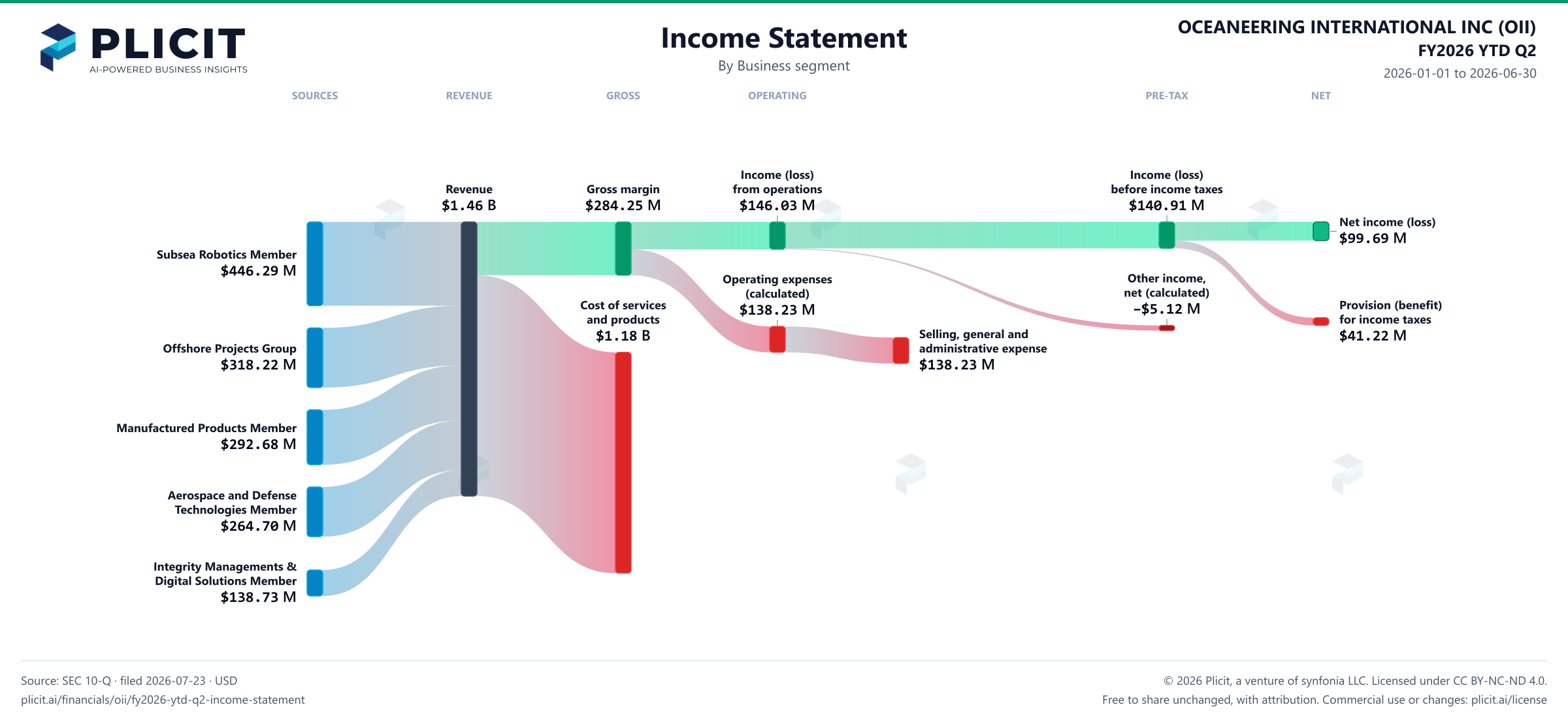 OCEANEERING INTERNATIONAL INC (OII) FY2026 YTD Q2 P&L / Income Statement Sankey chart, Business segment view