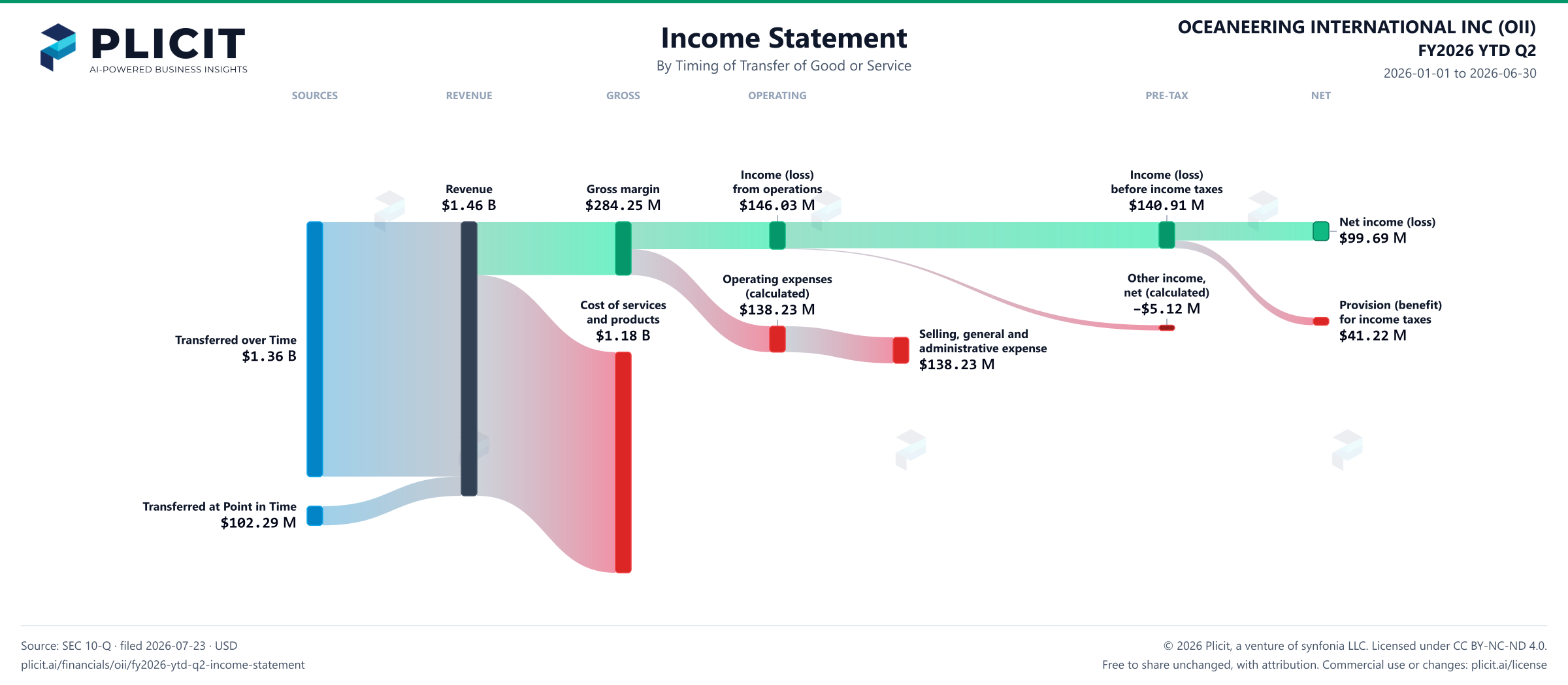 OCEANEERING INTERNATIONAL INC (OII) FY2026 YTD Q2 Revenue by Timing of Transfer Sankey chart
