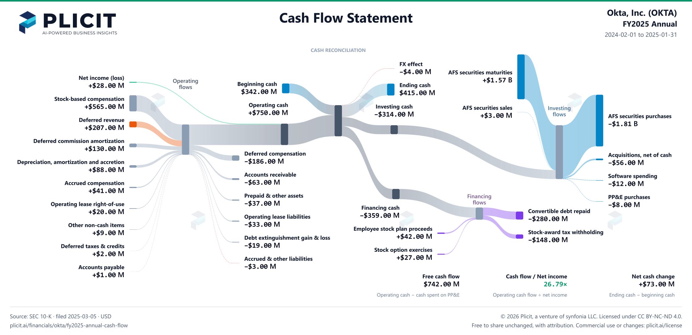 Okta, Inc. (OKTA) FY2025 Annual Statement of Cash Flows Sankey chart