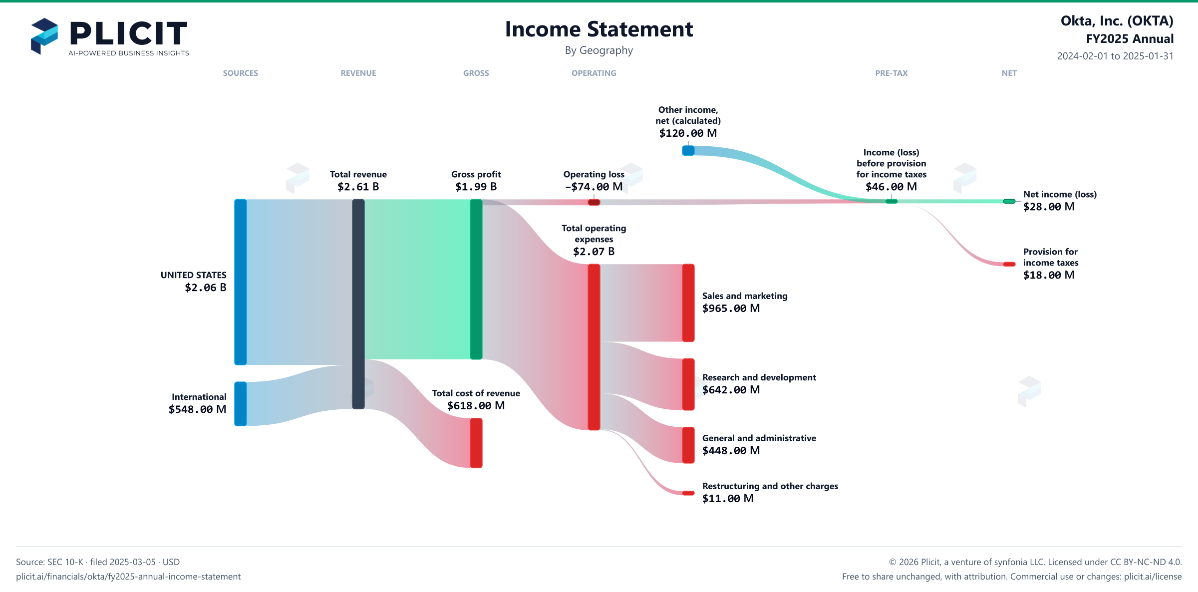Okta, Inc. (OKTA) FY2025 Annual Revenue by Geography Sankey chart