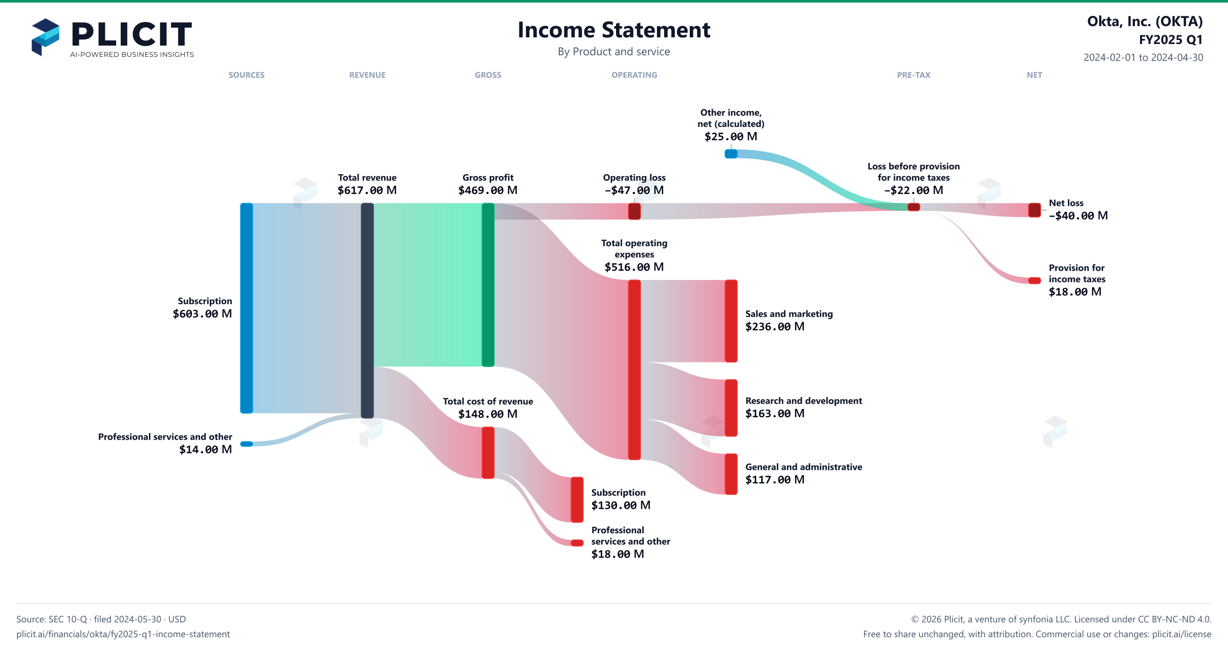 Okta, Inc. (OKTA) FY2025 Q1 P&L / Income Statement Sankey chart