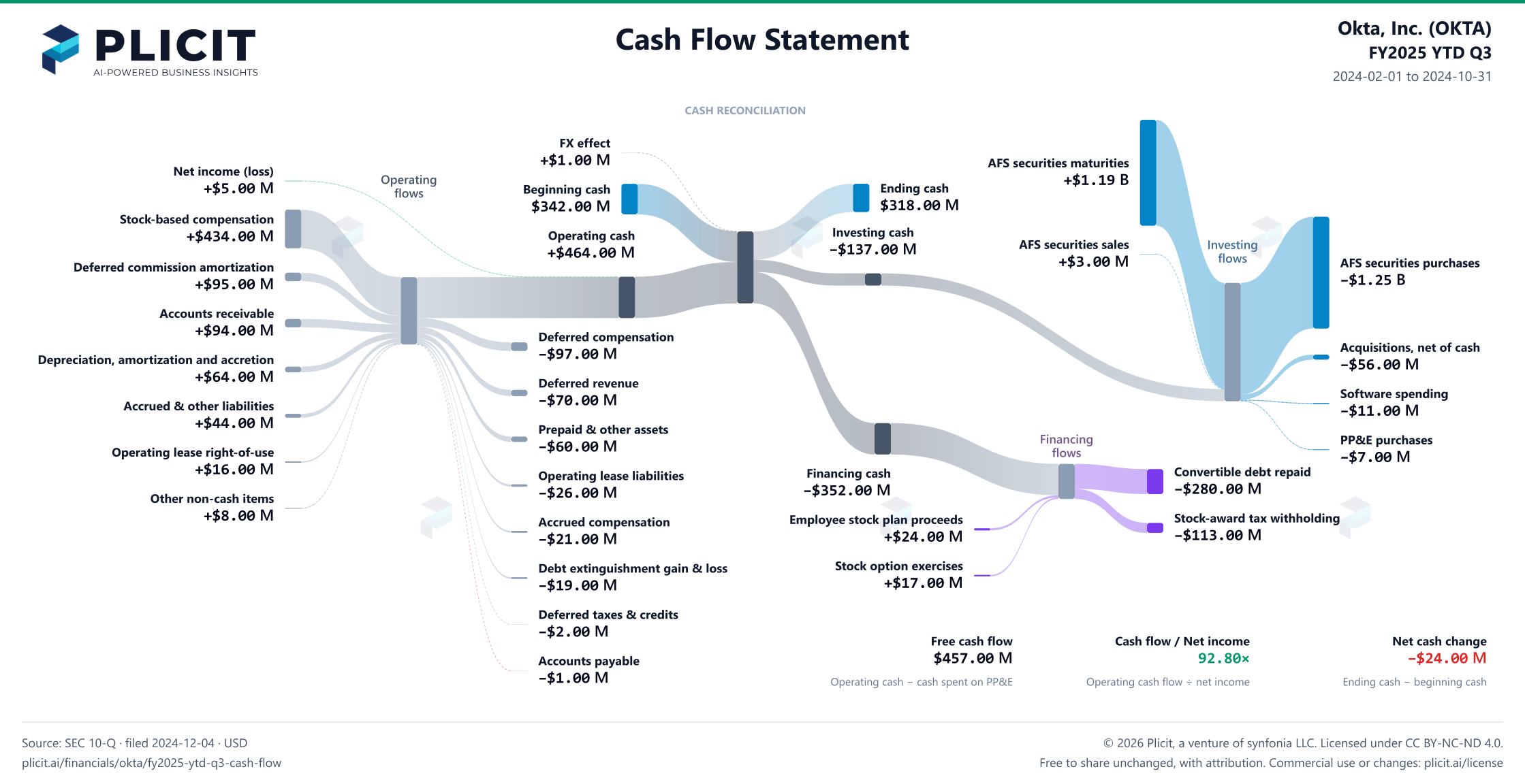 Okta, Inc. (OKTA) FY2025 YTD Q3 Statement of Cash Flows Sankey chart