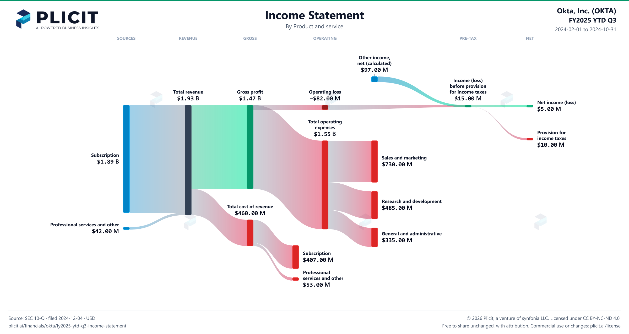 Okta, Inc. (OKTA) FY2025 YTD Q3 P&L / Income Statement Sankey chart
