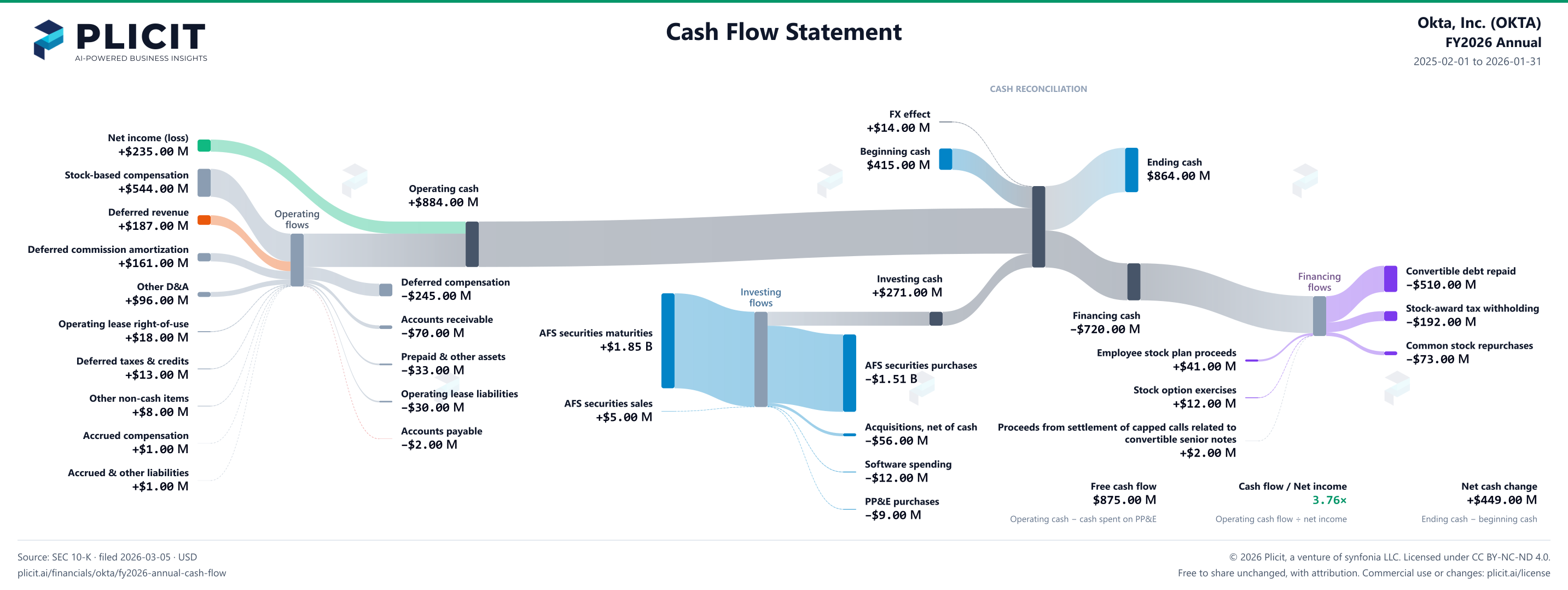 Okta, Inc. (OKTA) FY2026 Annual Statement of Cash Flows Sankey chart
