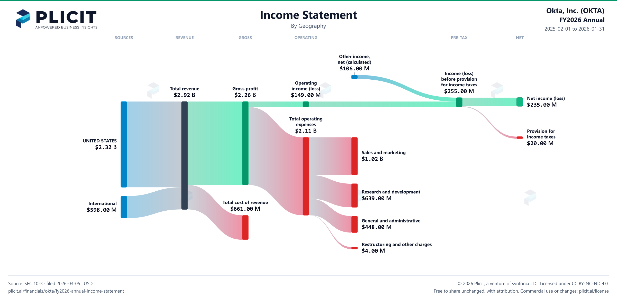 Okta, Inc. (OKTA) FY2026 Annual Revenue by Geography Sankey chart