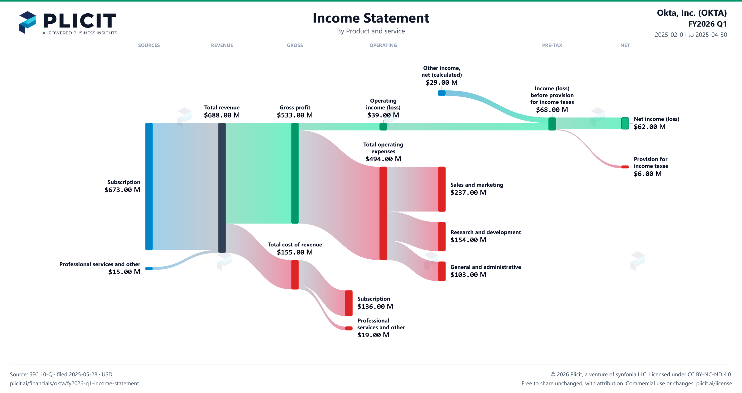 Okta, Inc. (OKTA) FY2026 Q1 P&L / Income Statement Sankey chart