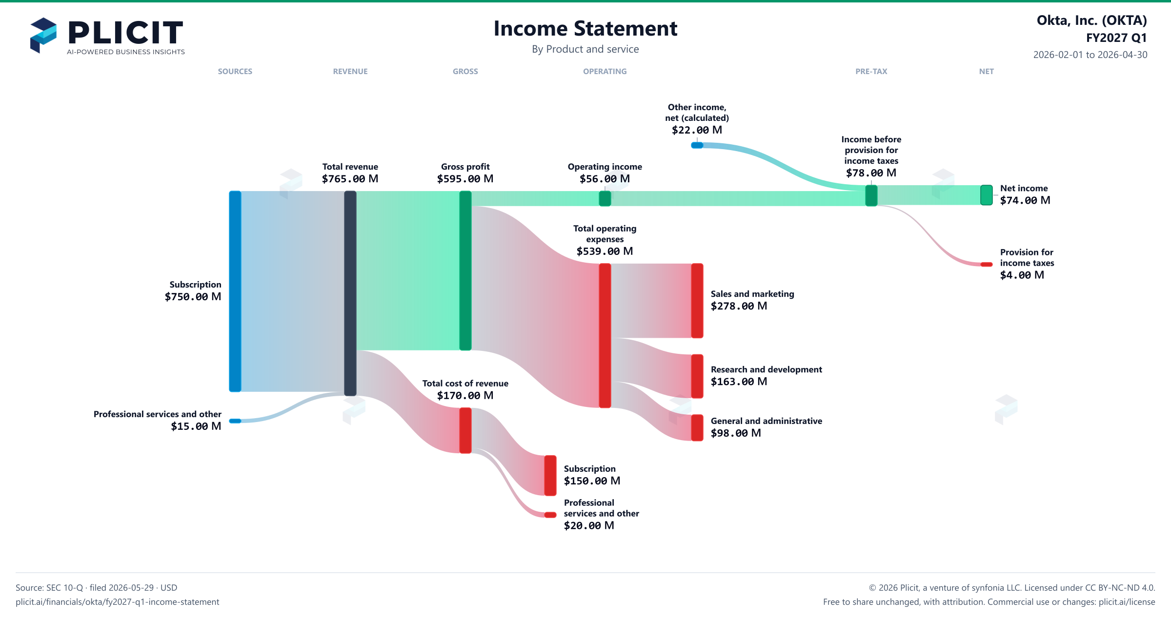Okta, Inc. (OKTA) FY2027 Q1 P&L / Income Statement Sankey chart