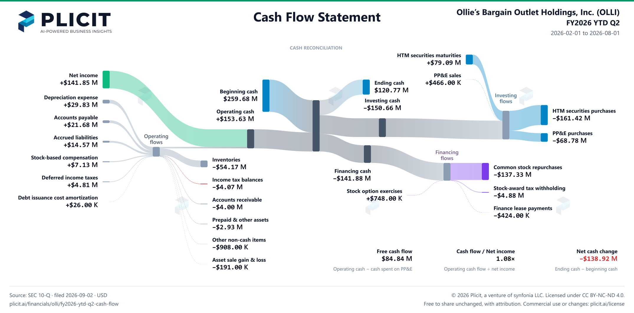 Ollie’s Bargain Outlet Holdings, Inc. (OLLI) FY2026 YTD Q2 Statement of Cash Flows Sankey chart