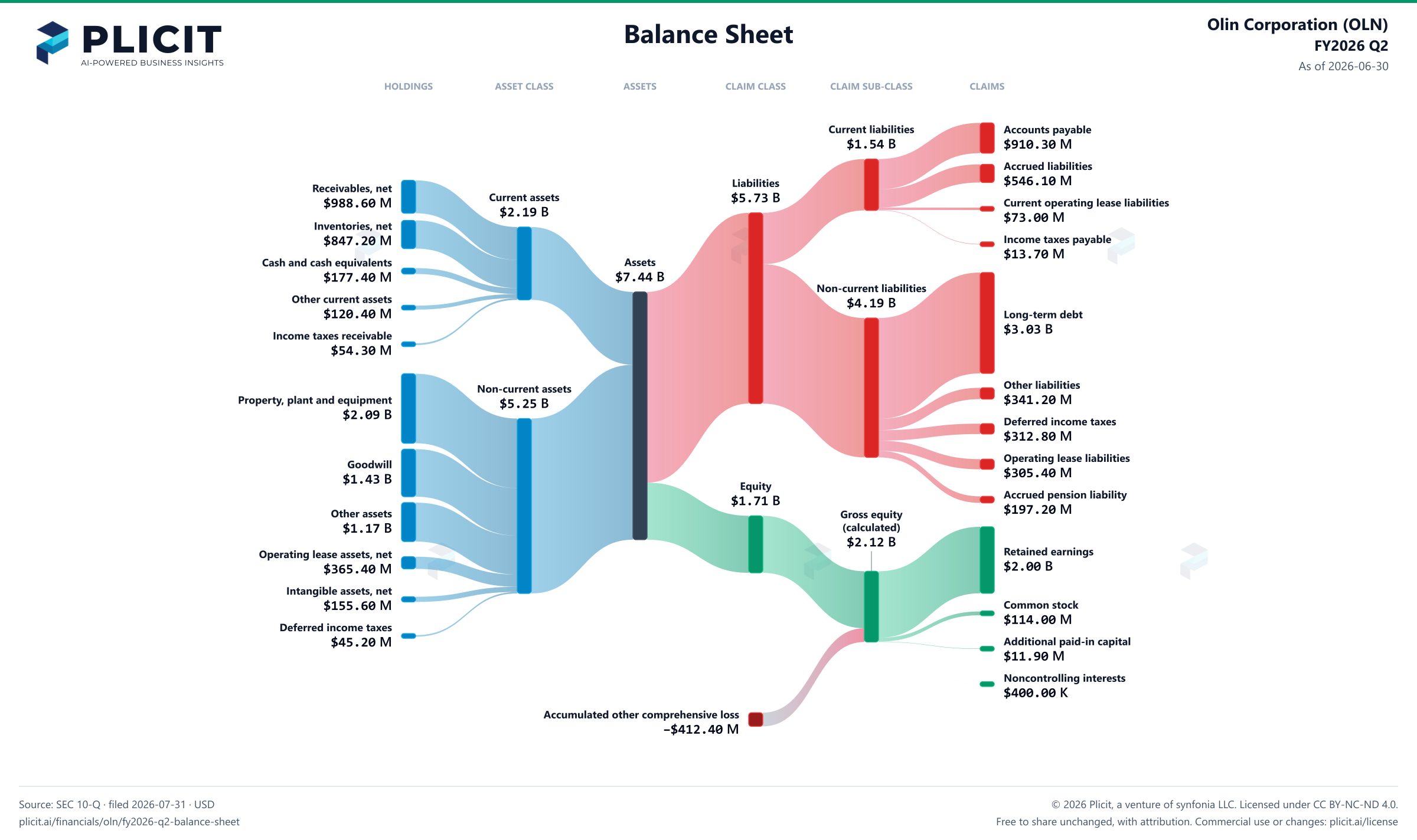 Olin Corporation (OLN) FY2026 Q2 Balance Sheet Sankey chart