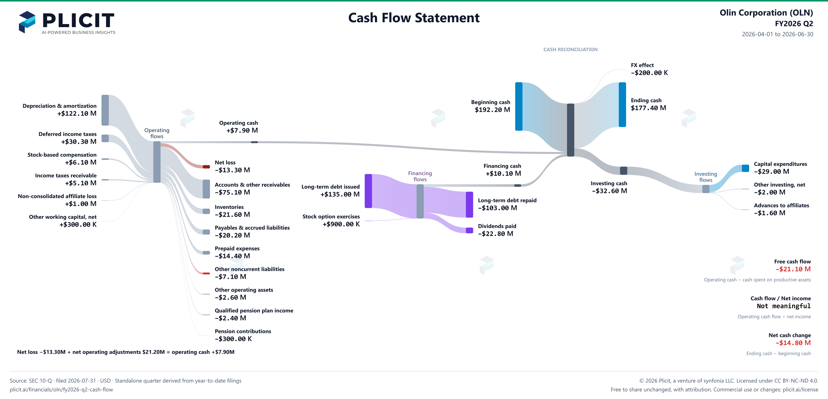 Olin Corporation (OLN) FY2026 Q2 Statement of Cash Flows Sankey chart