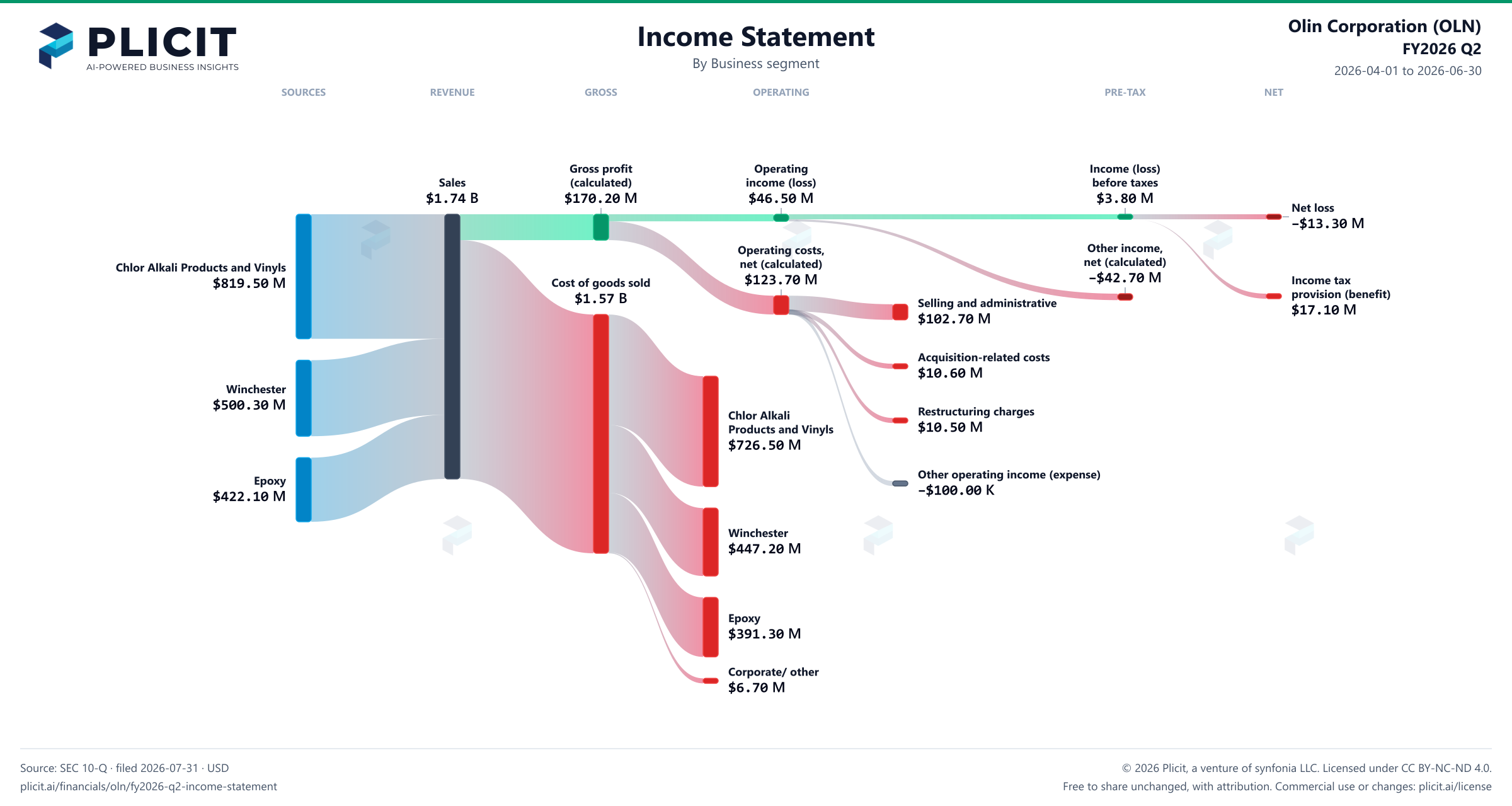Olin Corporation (OLN) FY2026 Q2 Revenue by Business Segment Sankey chart