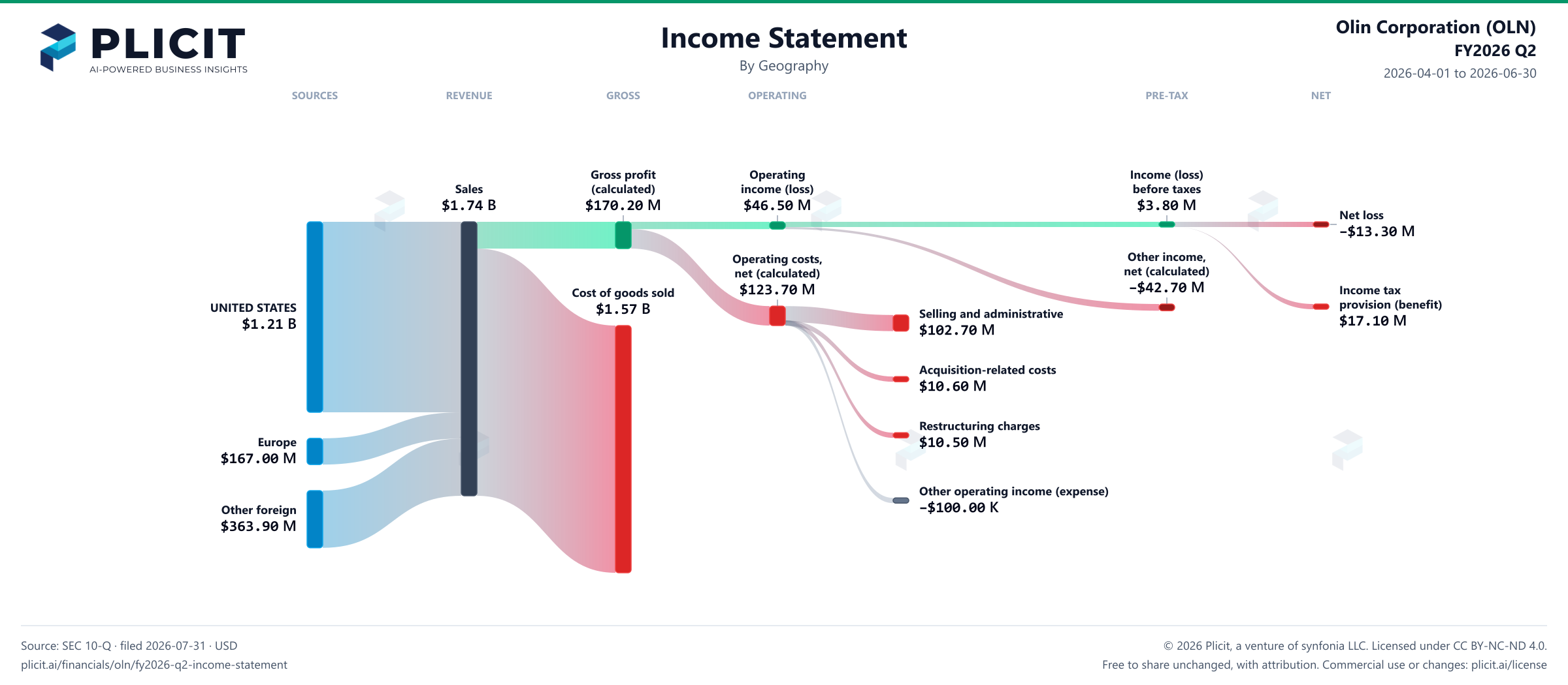 Olin Corporation (OLN) FY2026 Q2 Revenue by Geography Sankey chart