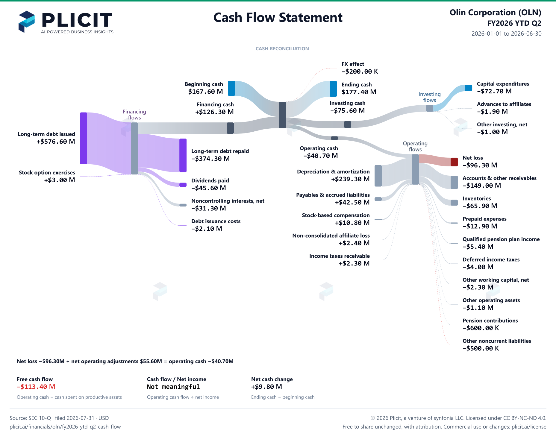 Olin Corporation (OLN) FY2026 YTD Q2 Statement of Cash Flows Sankey chart