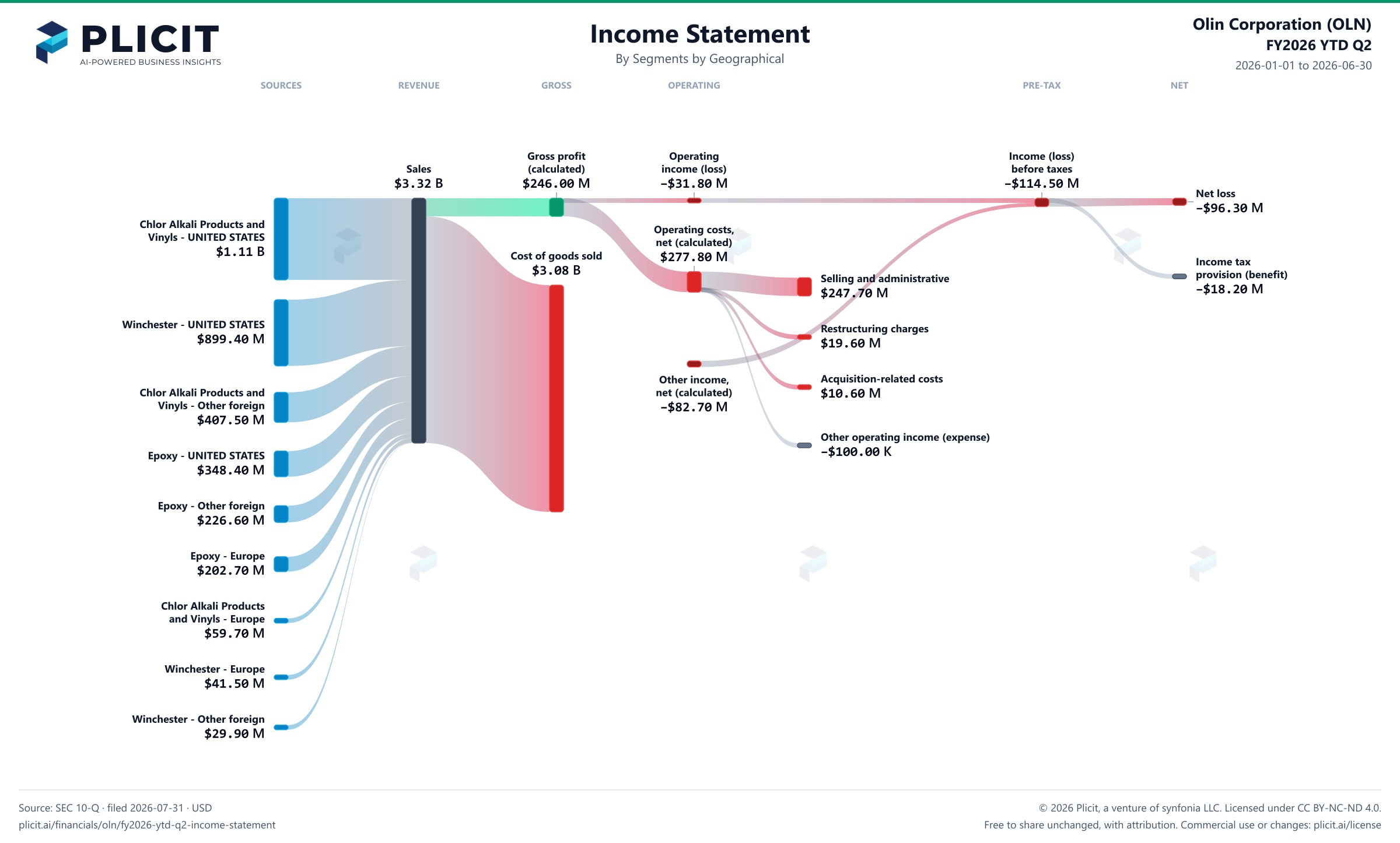 Olin Corporation (OLN) FY2026 YTD Q2 P&L / Income Statement Sankey chart, Segments by Geographical view