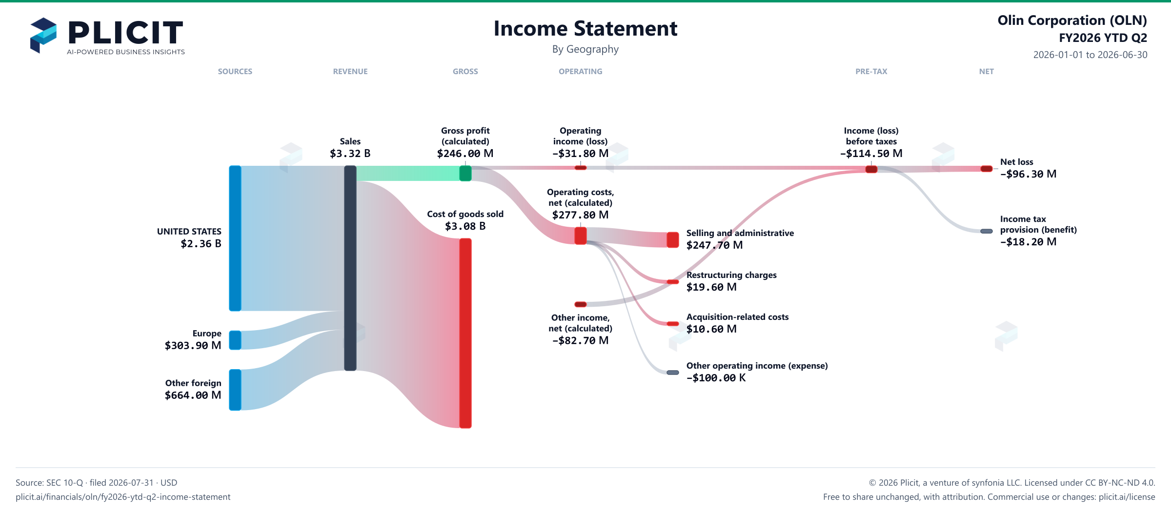 Olin Corporation (OLN) FY2026 YTD Q2 Revenue by Geography Sankey chart