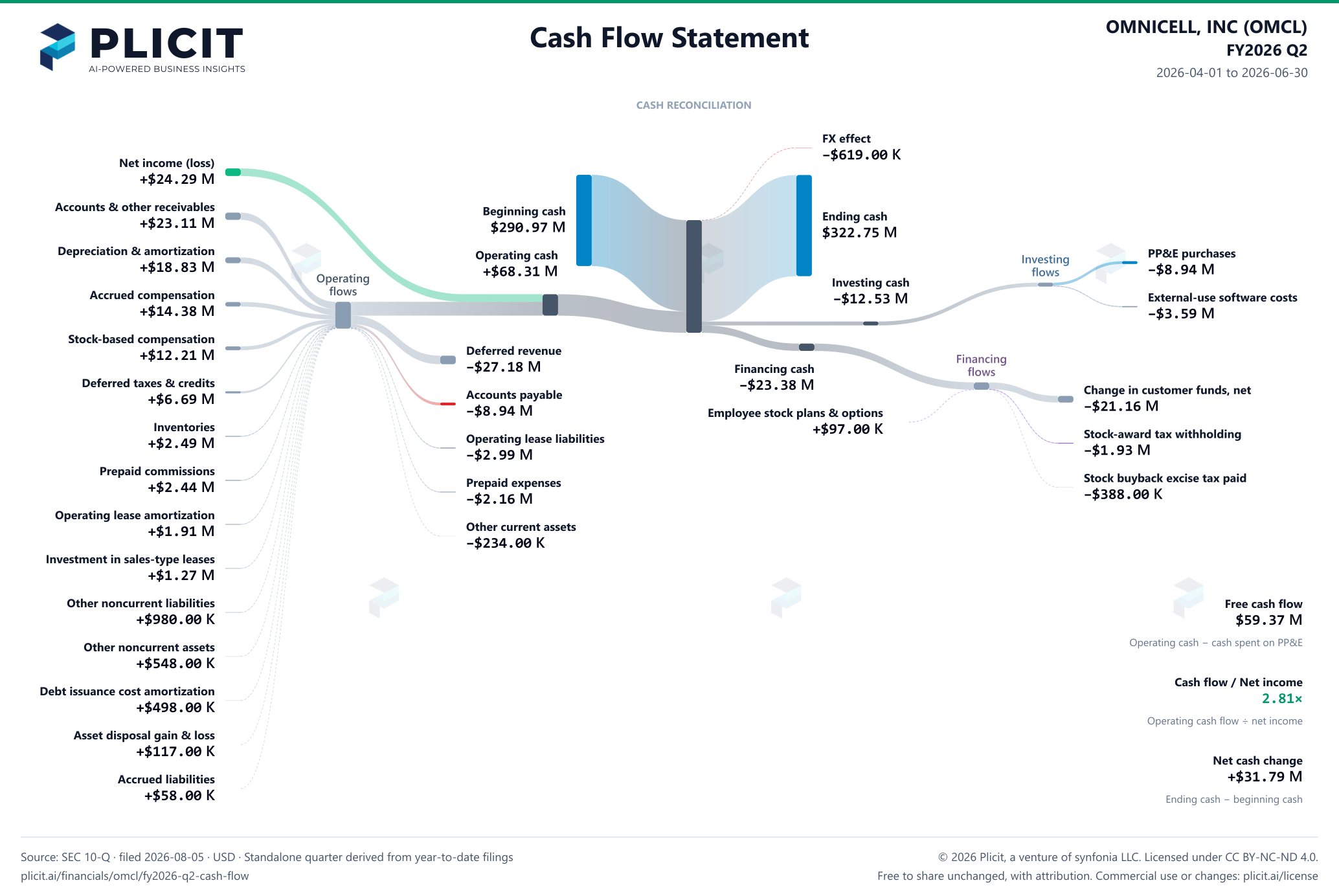 OMNICELL, INC (OMCL) FY2026 Q2 Statement of Cash Flows Sankey chart