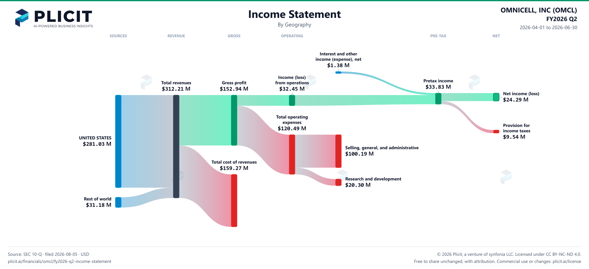 OMNICELL, INC (OMCL) FY2026 Q2 Revenue by Geography Sankey chart