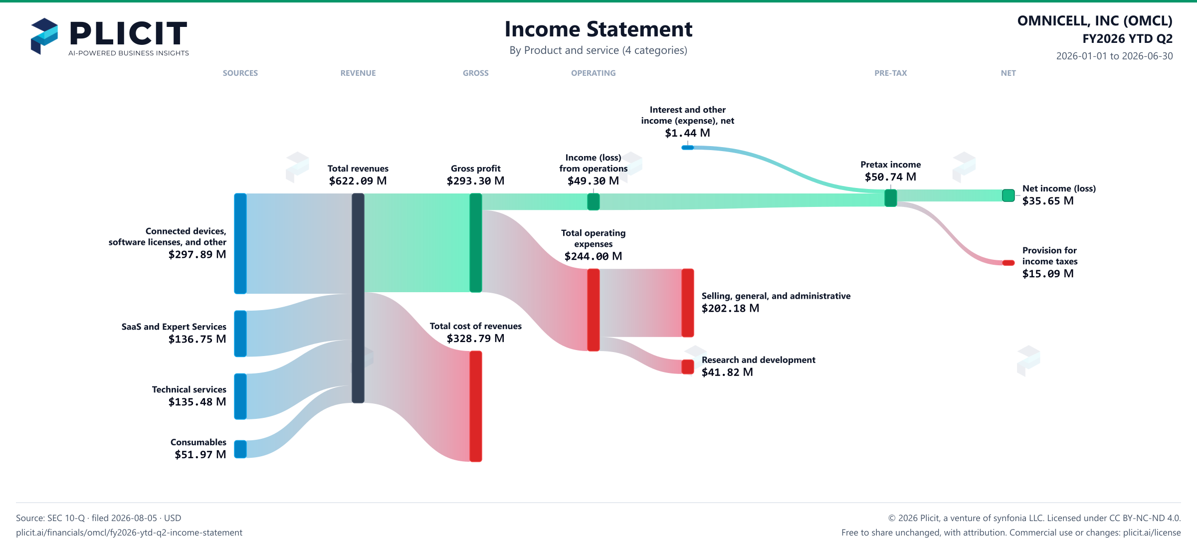 OMNICELL, INC (OMCL) FY2026 YTD Q2 P&L / Income Statement Sankey chart, Product and service (4 categories) view