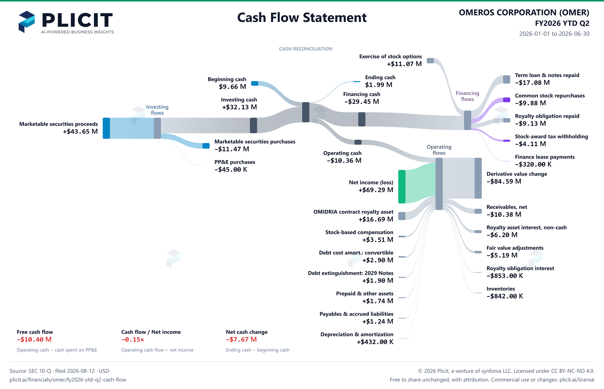 OMEROS CORPORATION (OMER) FY2026 YTD Q2 Statement of Cash Flows Sankey chart