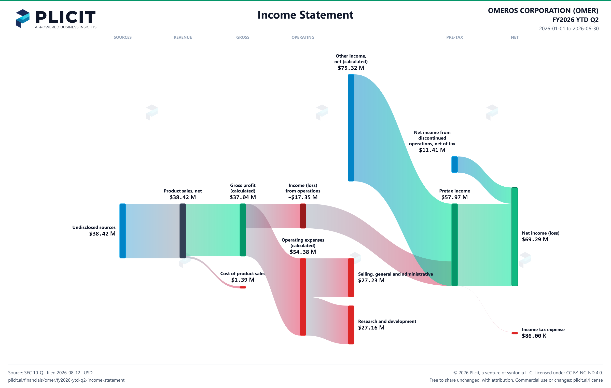 OMEROS CORPORATION (OMER) FY2026 YTD Q2 P&L / Income Statement Sankey chart