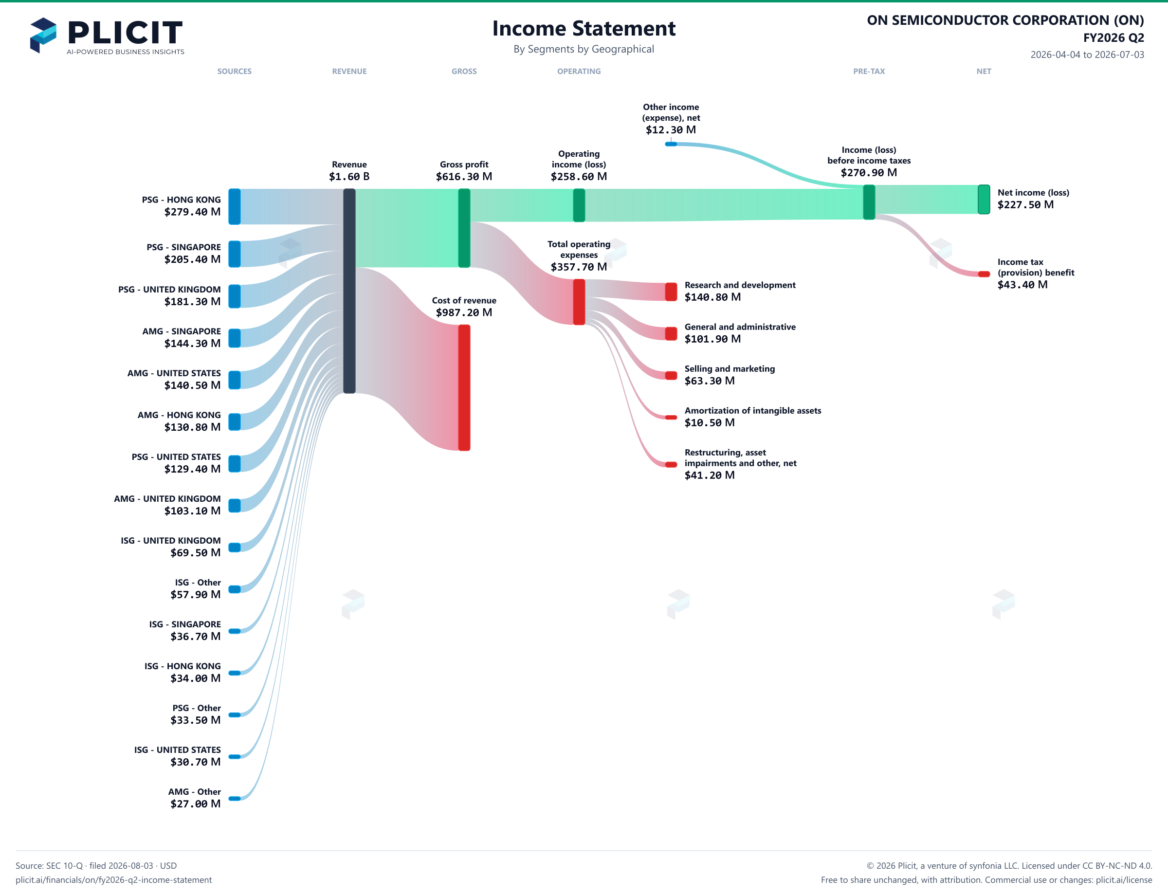 ON SEMICONDUCTOR CORPORATION (ON) FY2026 Q2 P&L / Income Statement Sankey chart, Segments by Geographical view